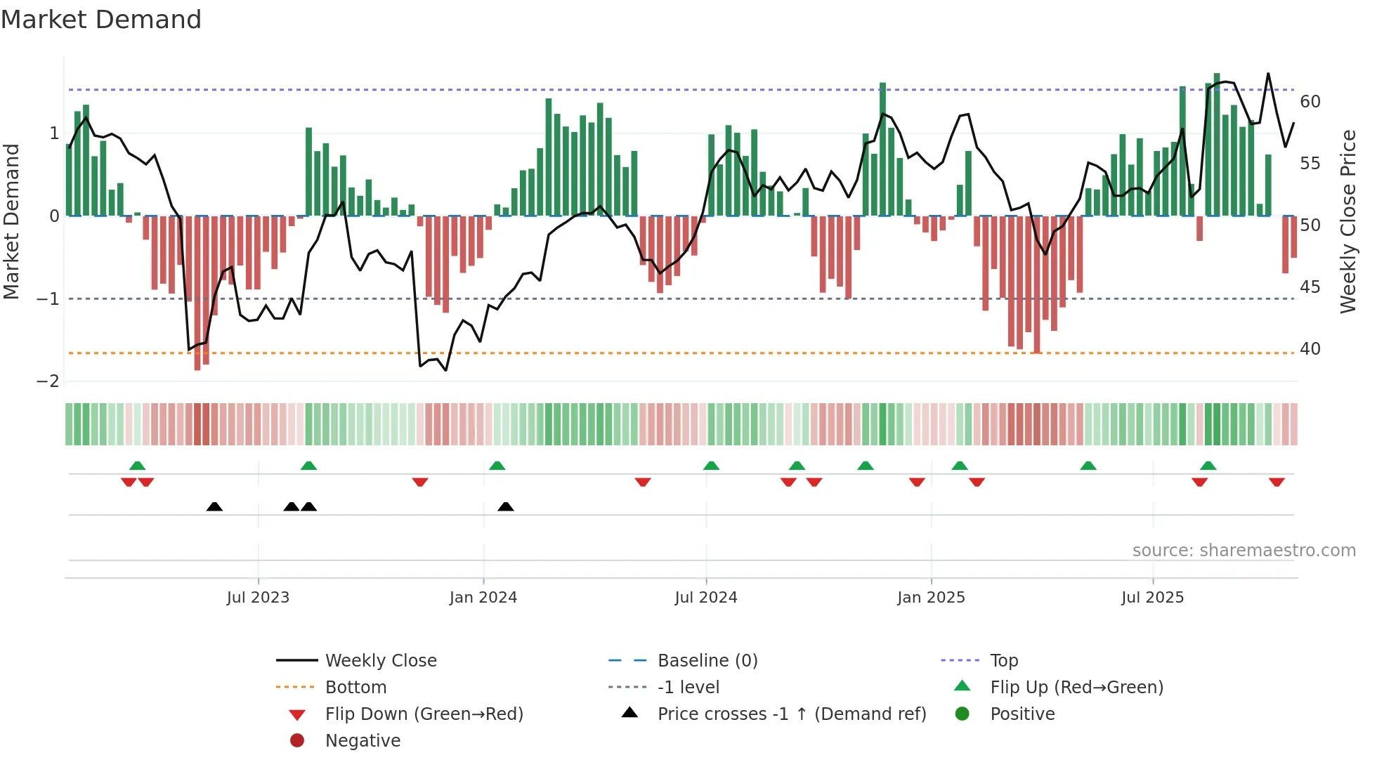 AIF weekly Market Demand chart