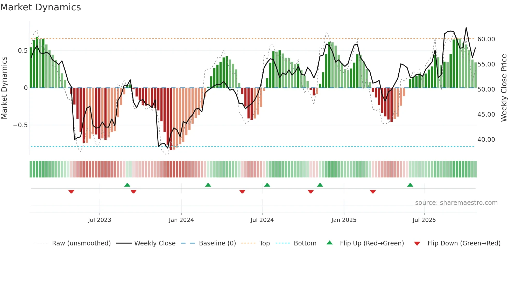 AIF weekly Market Dynamics chart