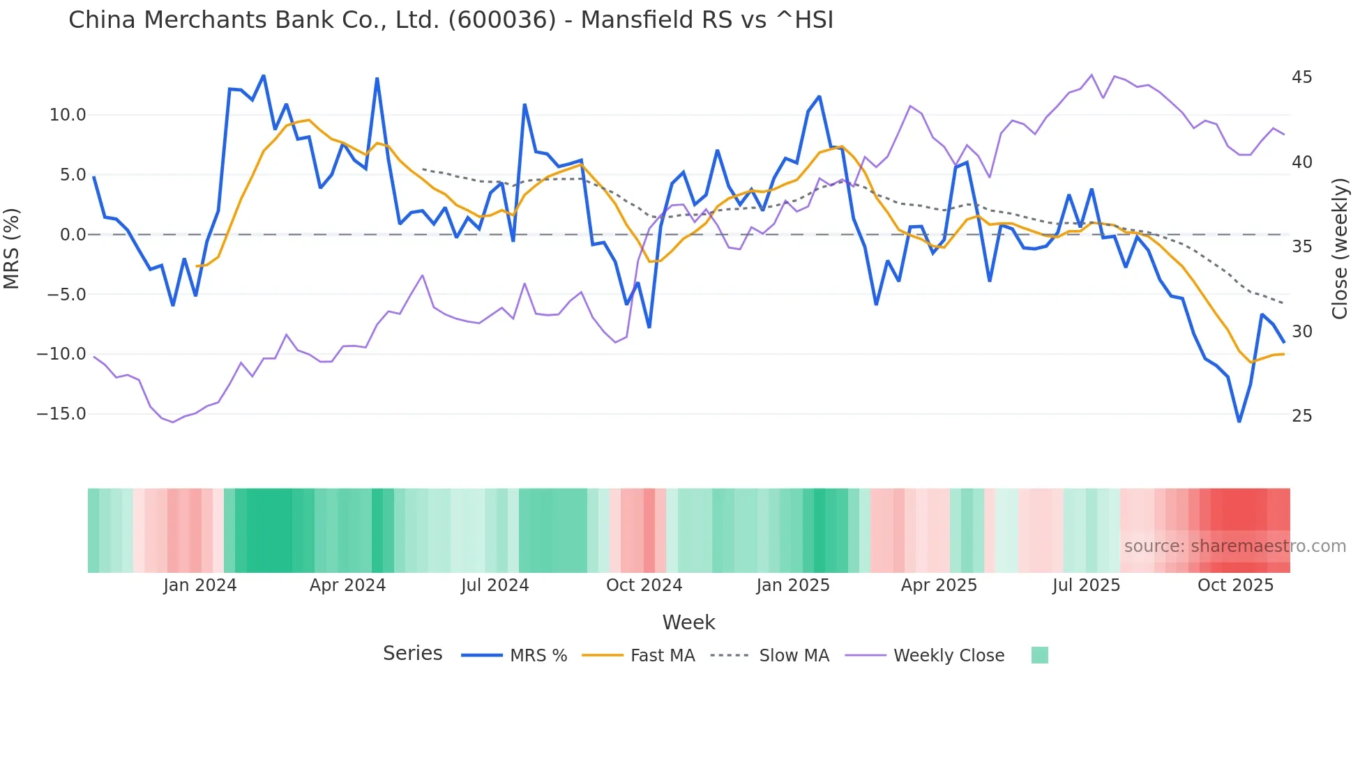 600036 Mansfield Relative Strength chart