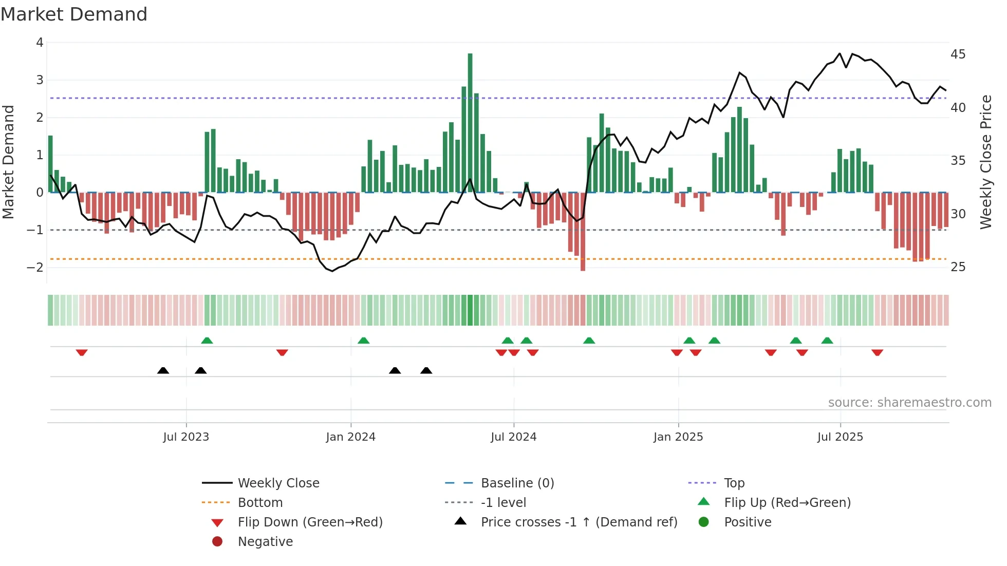 600036 weekly Market Demand chart