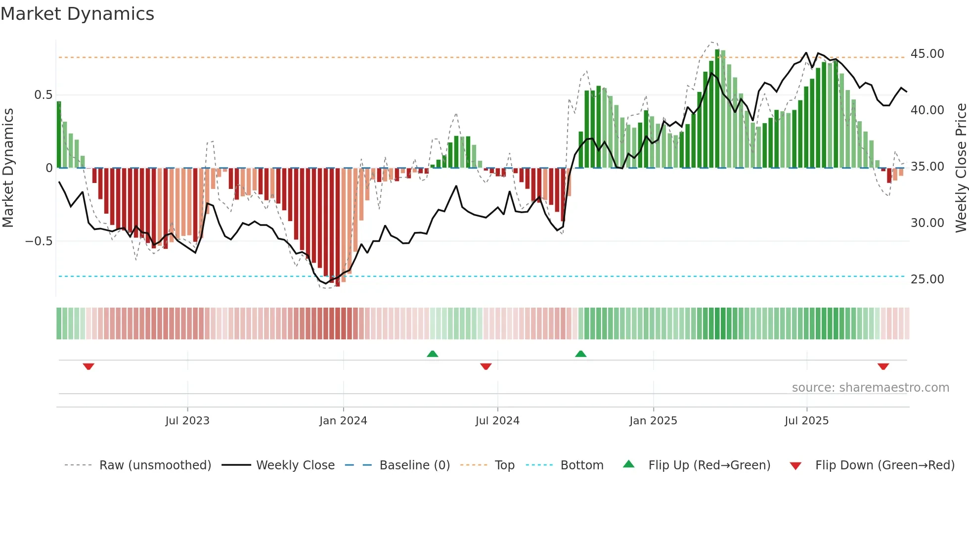 600036 weekly Market Dynamics chart