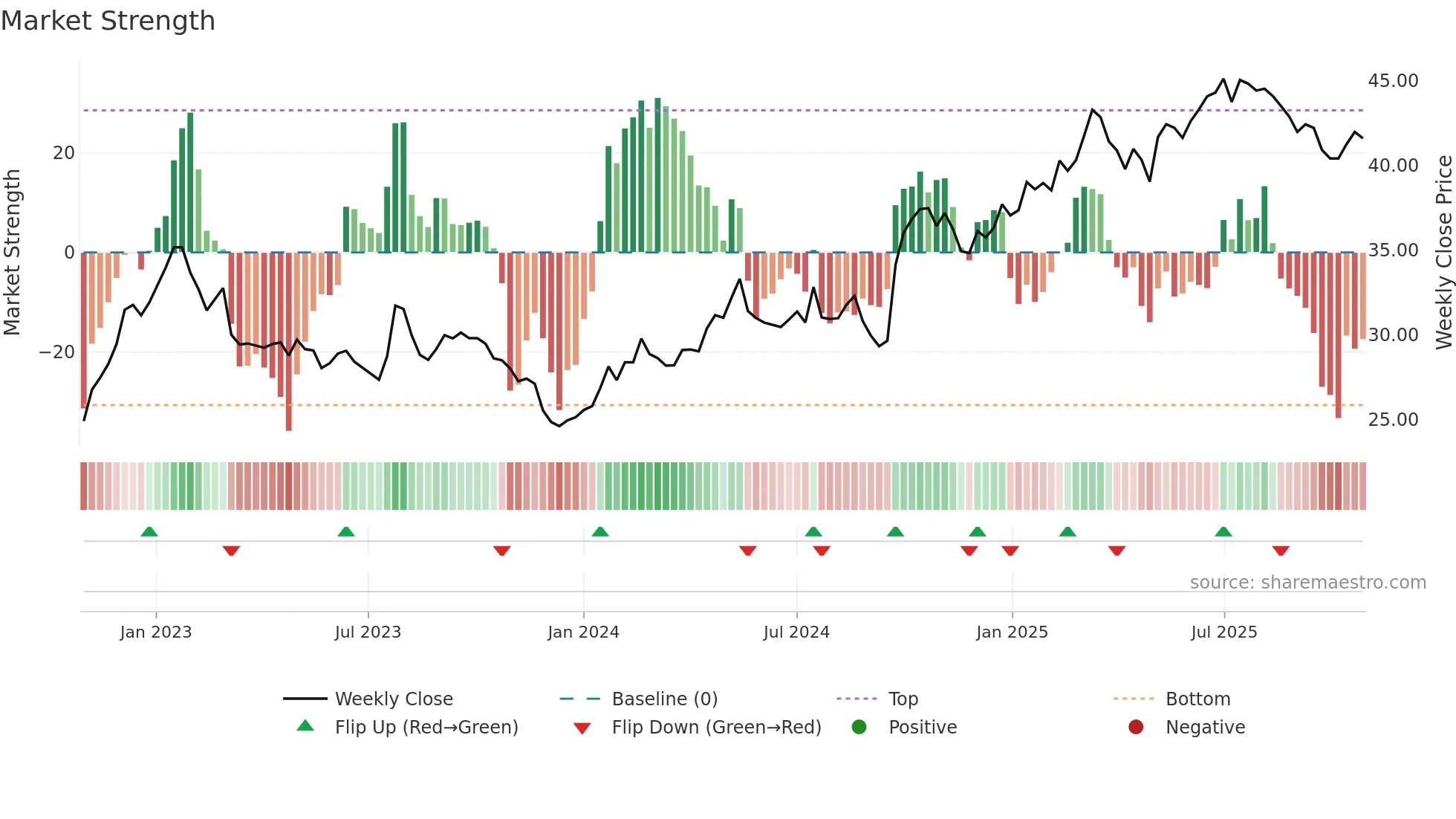 600036 weekly Market Strength chart
