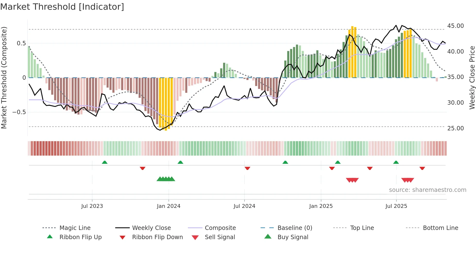 600036 weekly Market Threshold chart