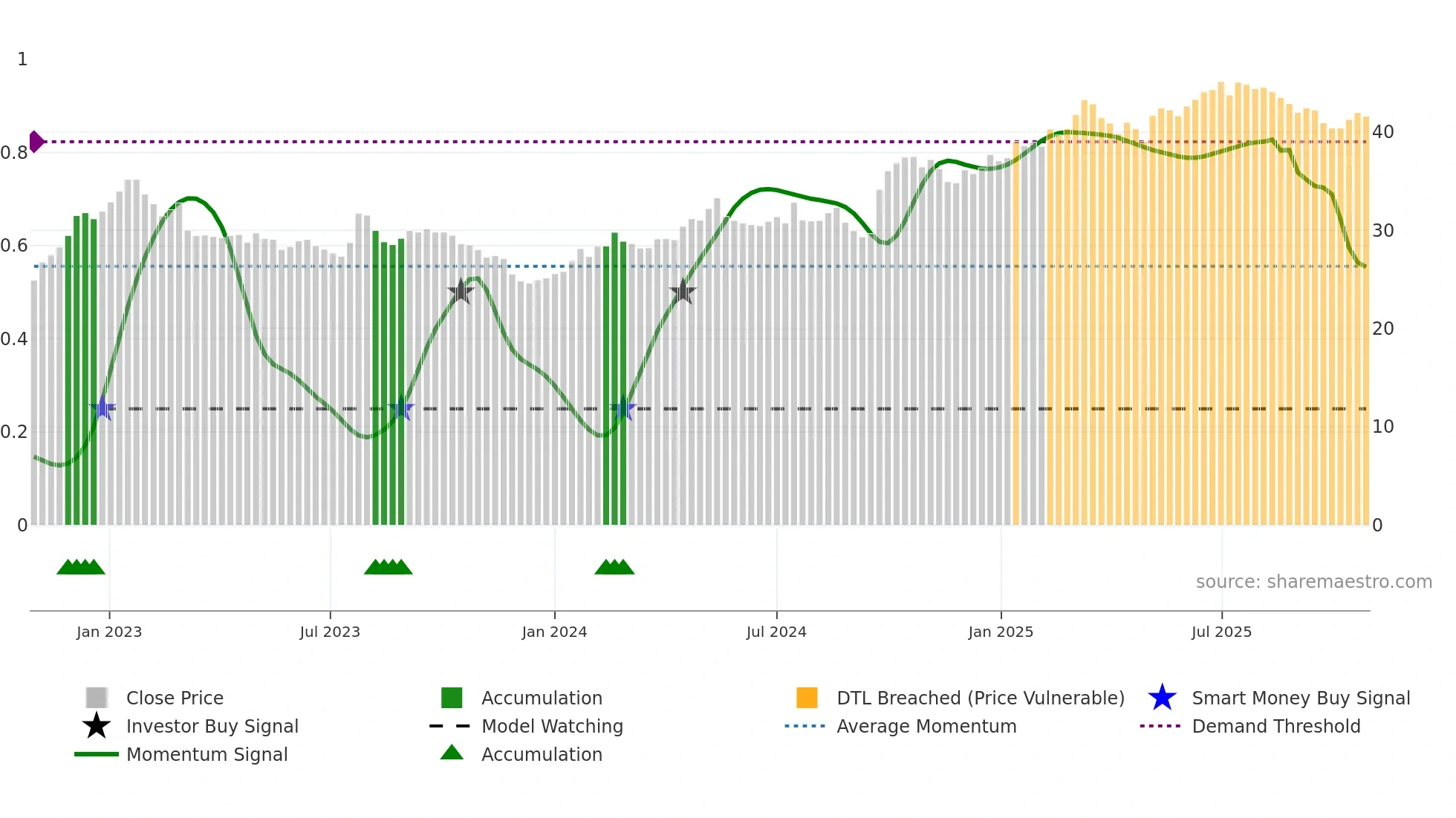 600036 weekly Smart Money chart