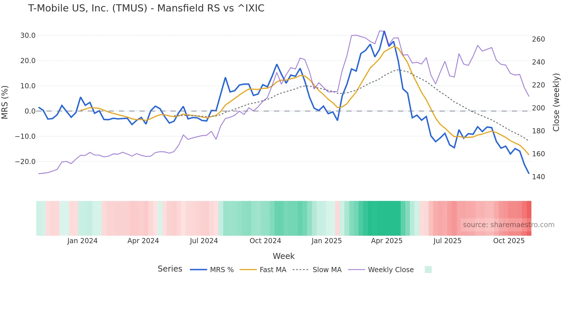 TMUS Mansfield Relative Strength chart