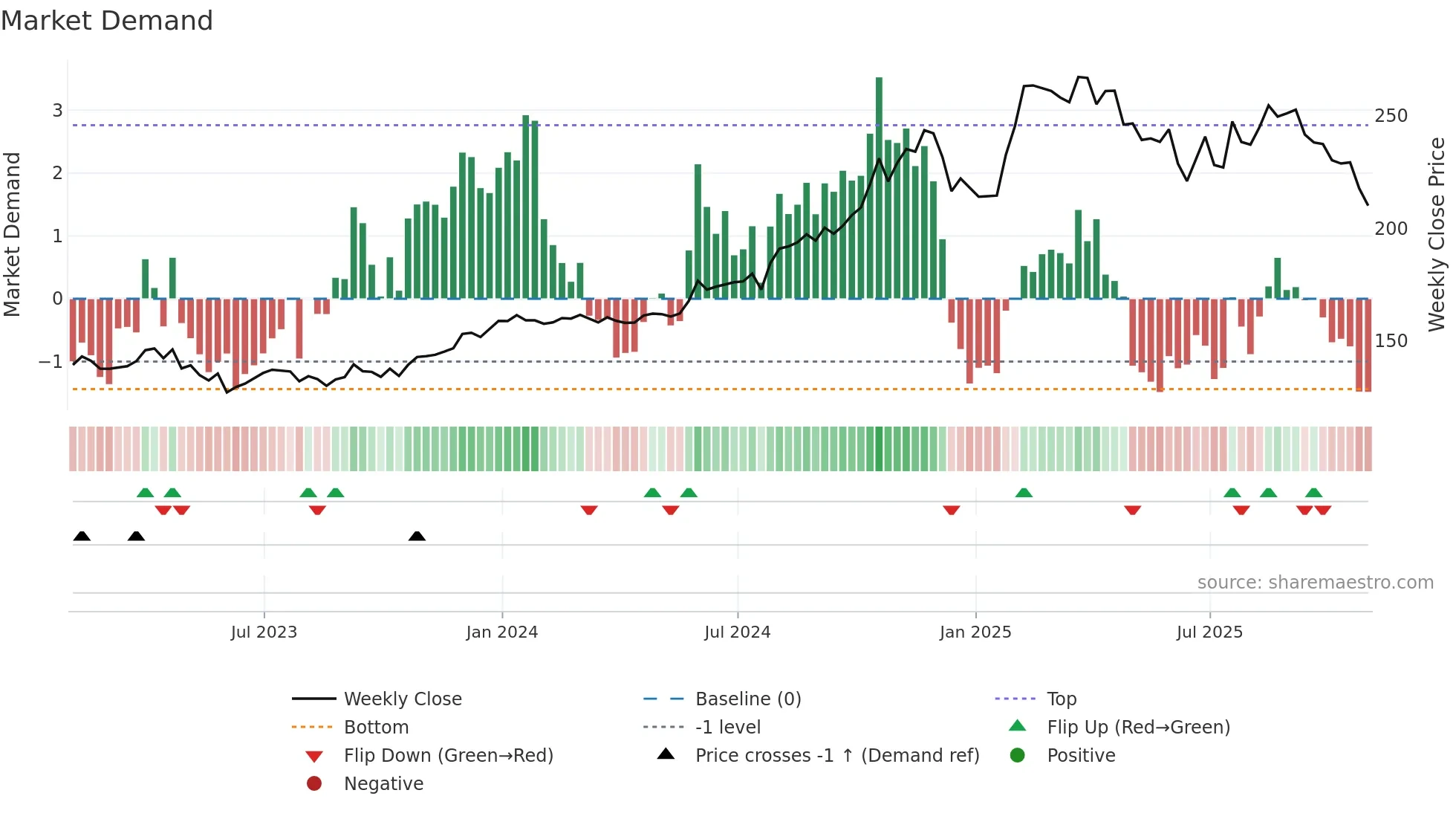 TMUS weekly Market Demand chart