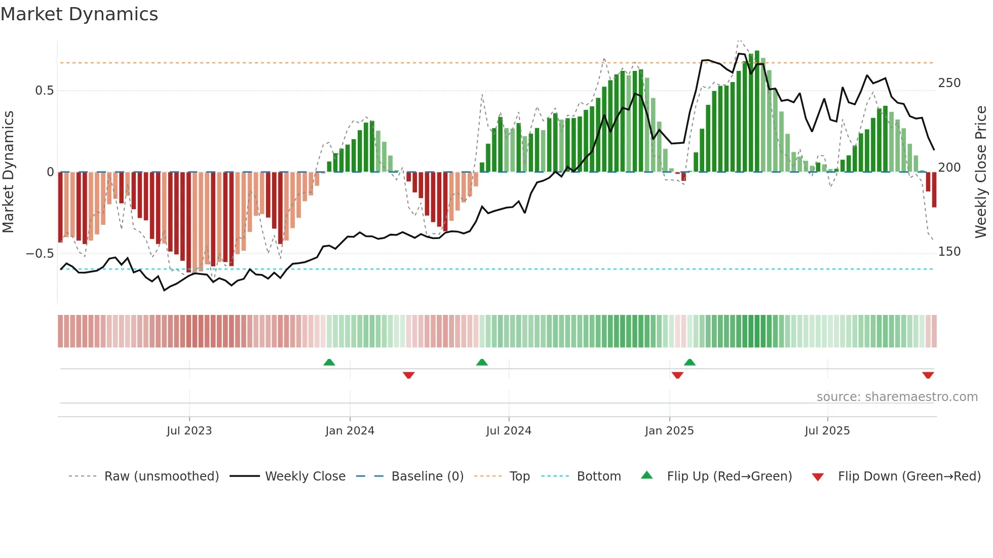 TMUS weekly Market Dynamics chart