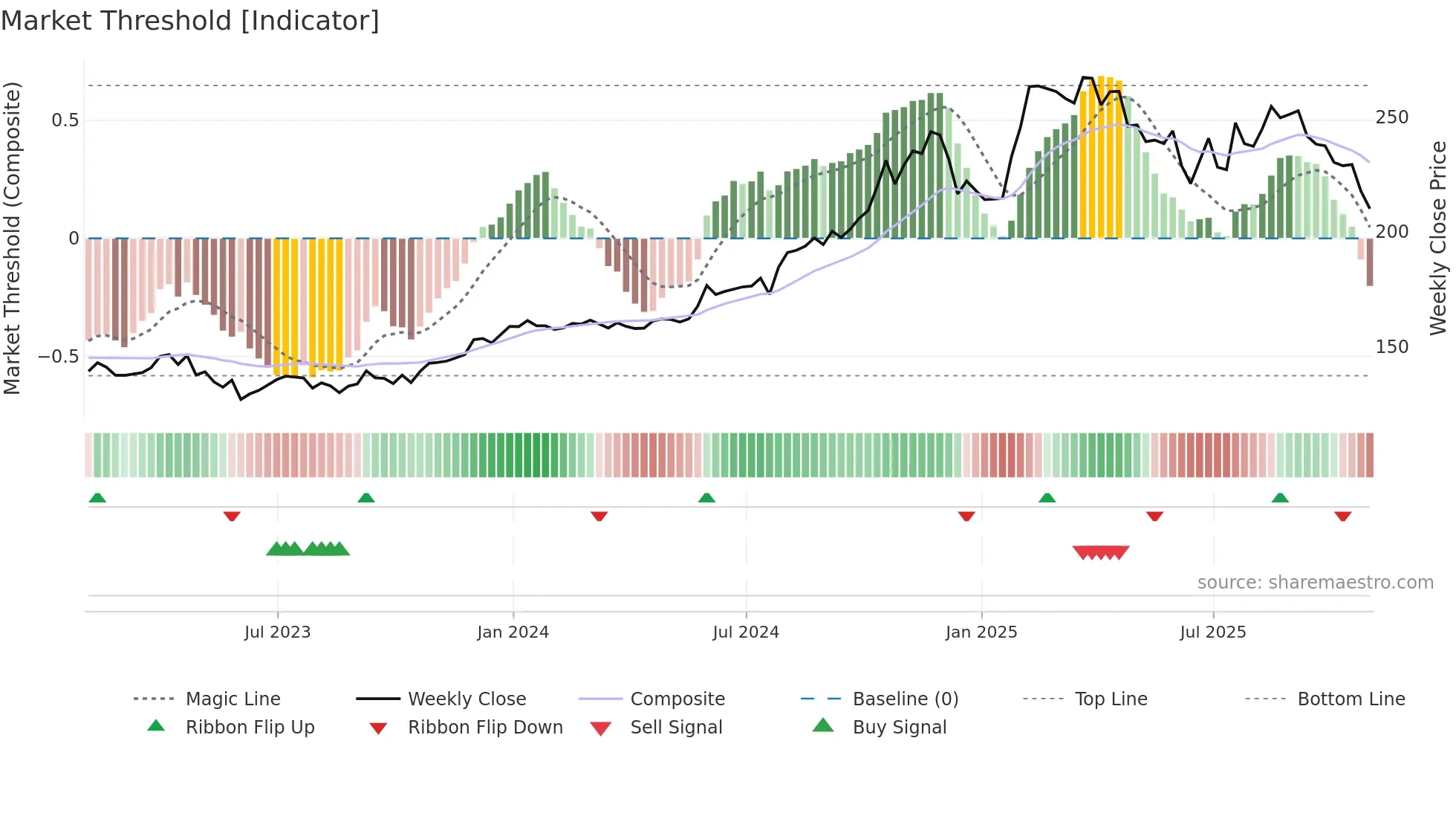 TMUS weekly Market Threshold chart