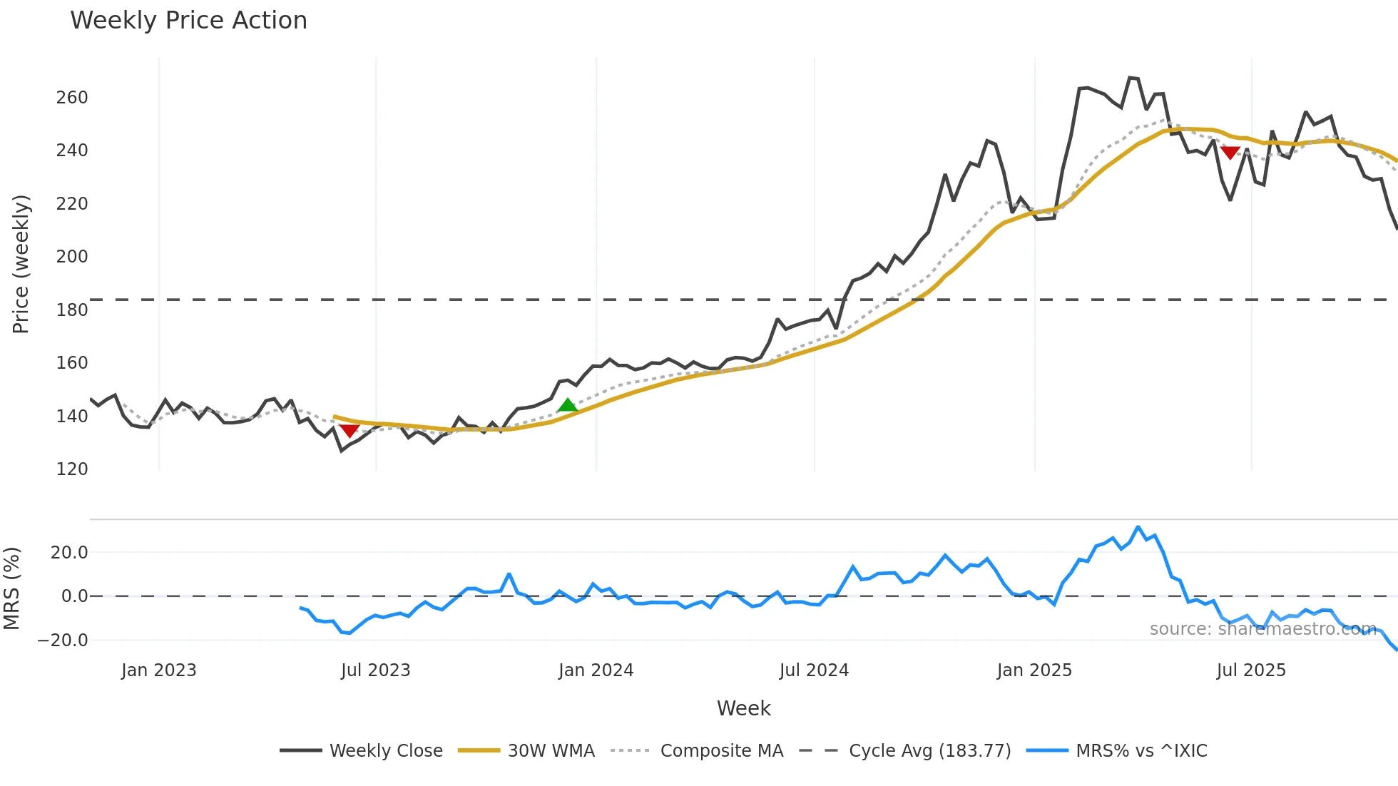 TMUS weekly Price Action chart, closing 2025-10-31