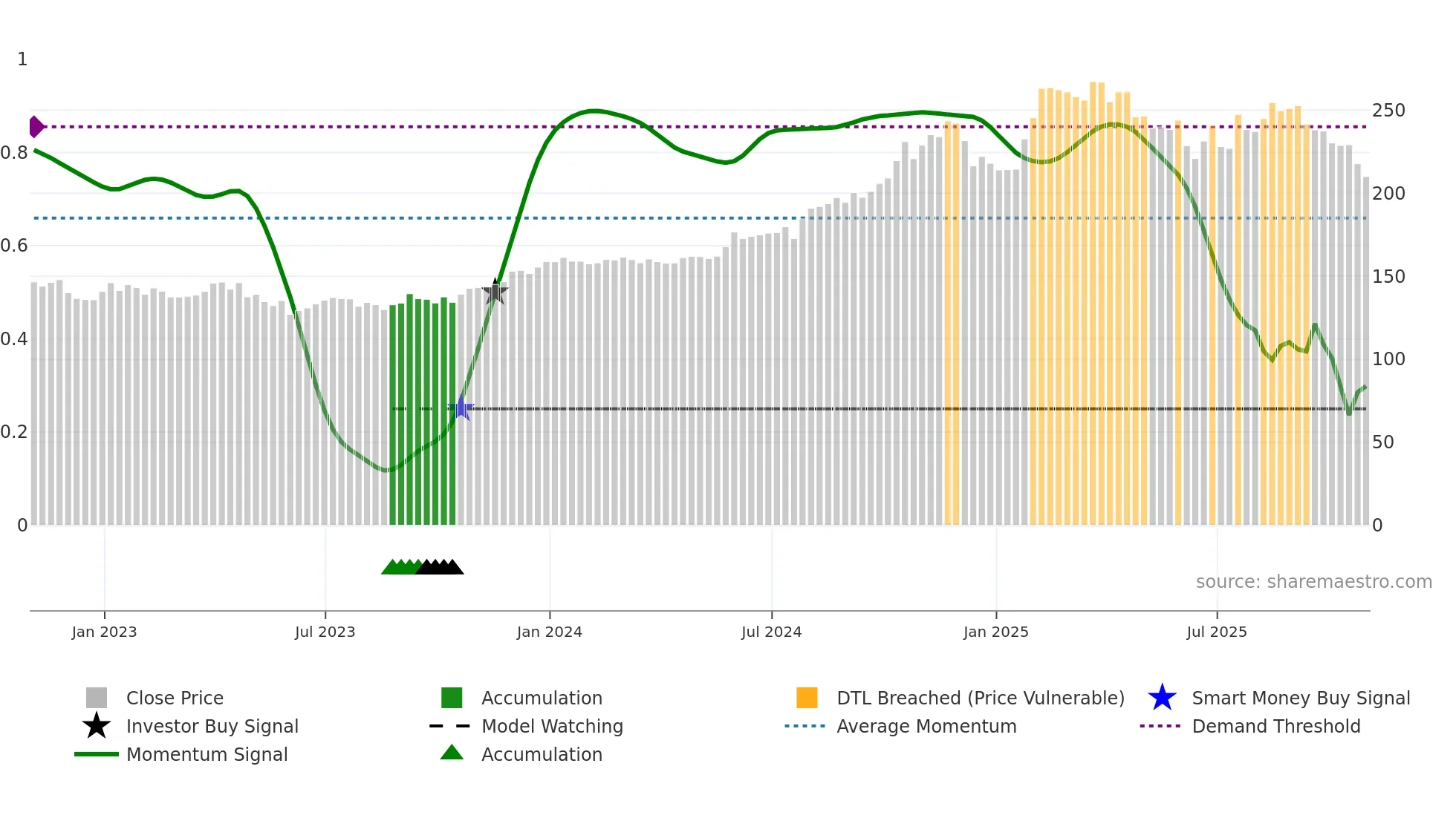 TMUS weekly Smart Money chart