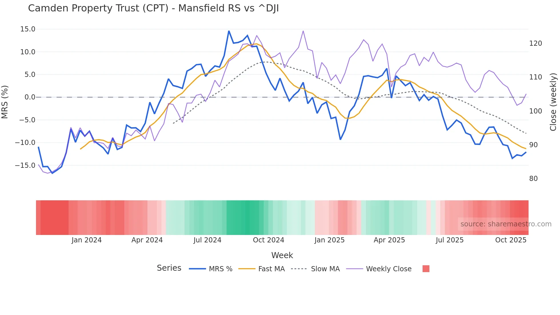 CPT Mansfield Relative Strength chart