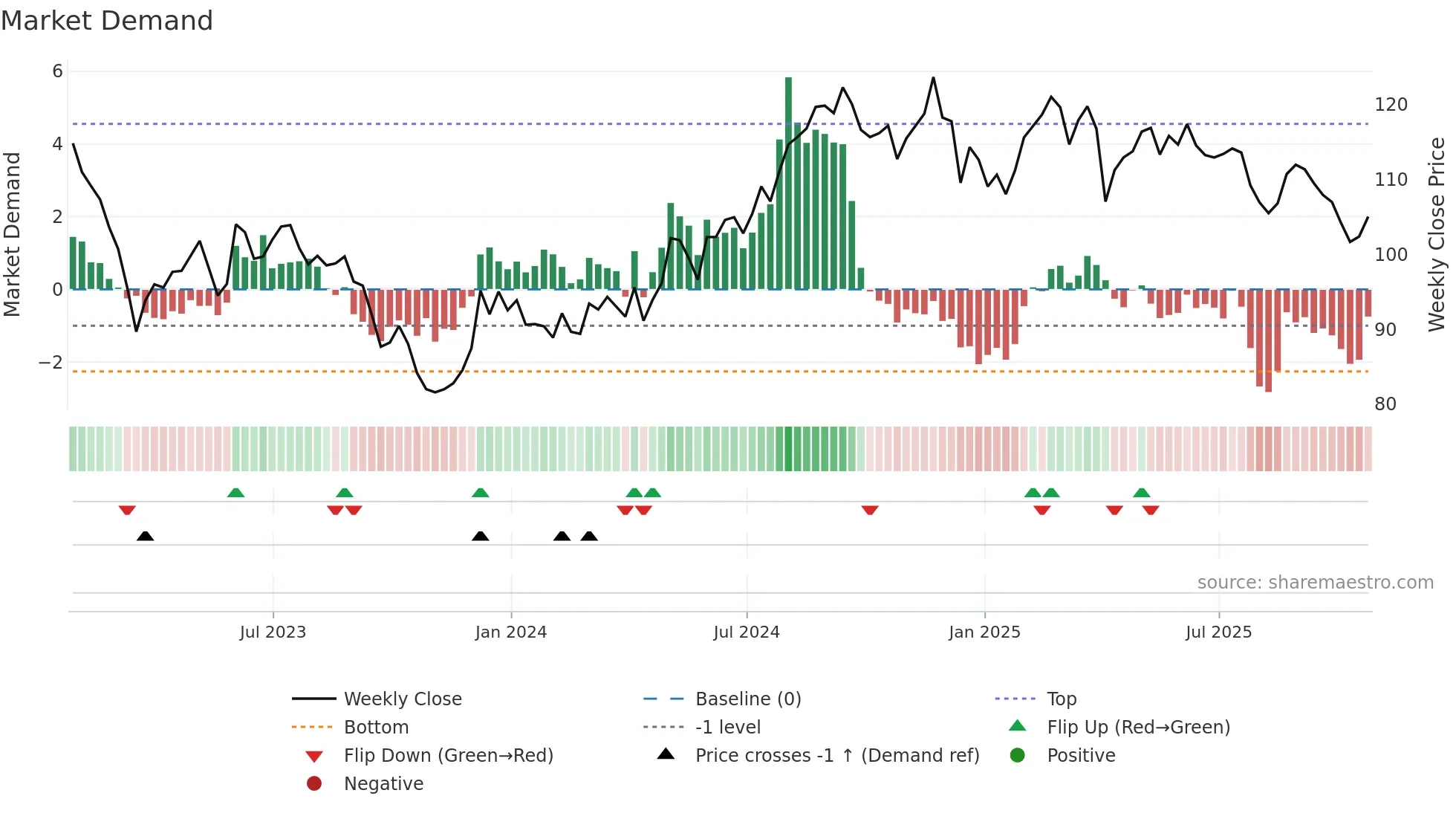 CPT weekly Market Demand chart