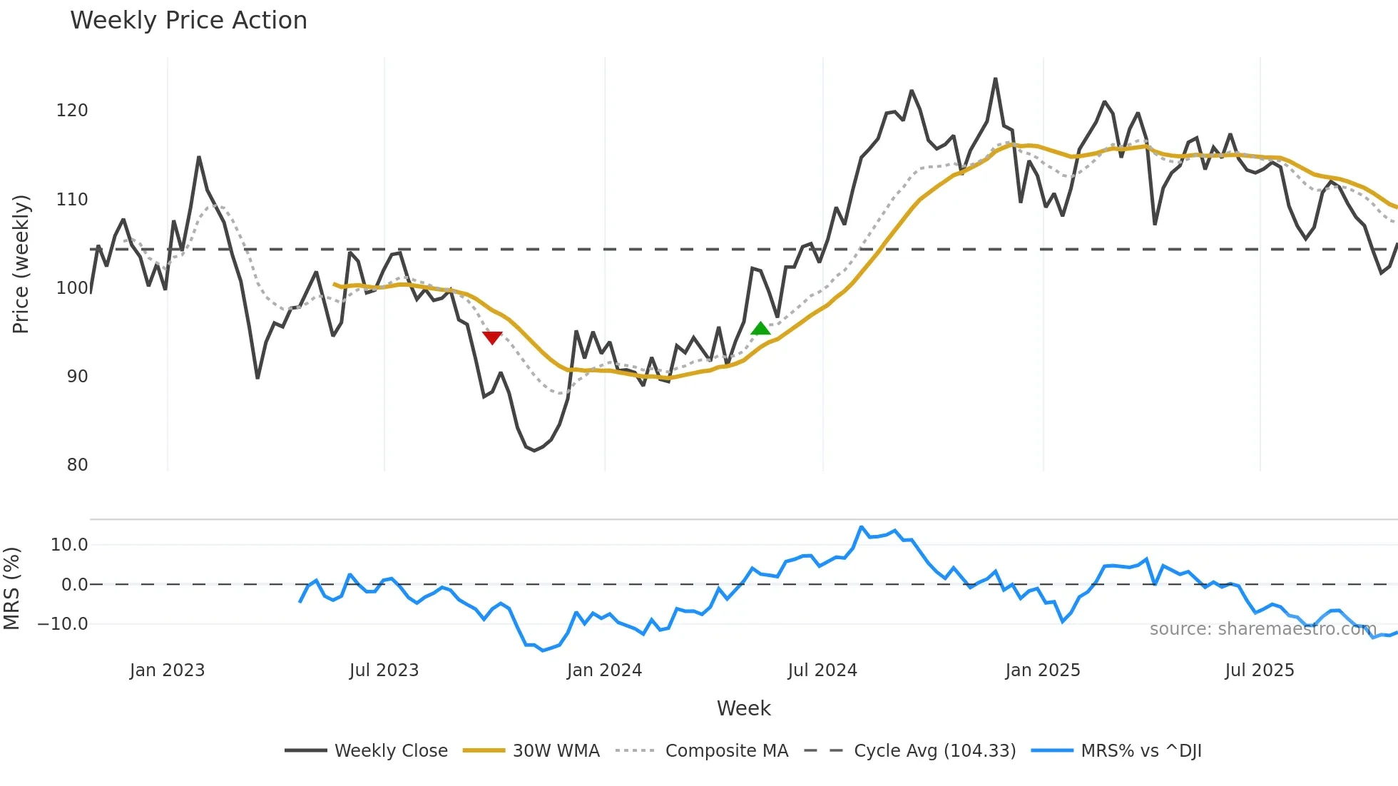 CPT weekly Price Action chart, closing 2025-10-24