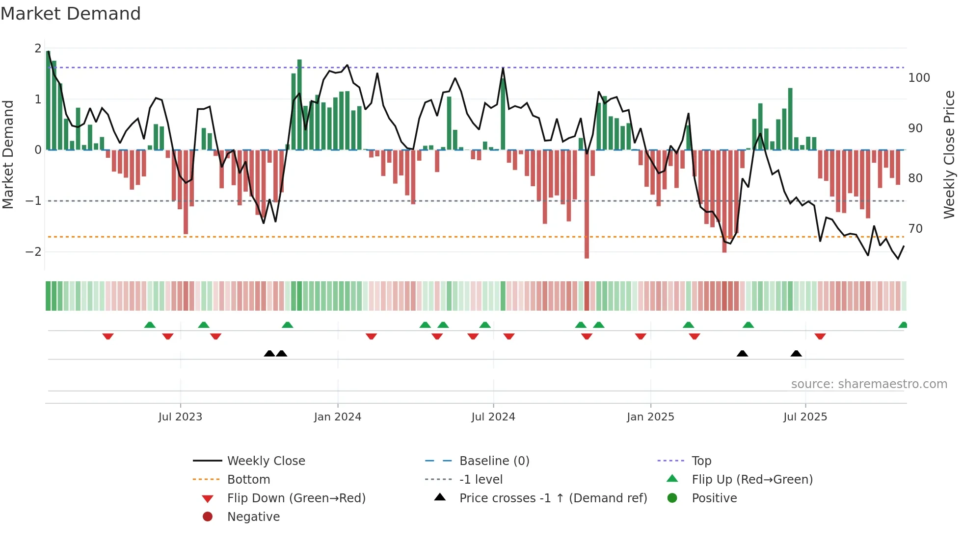 DOTD weekly Market Demand chart