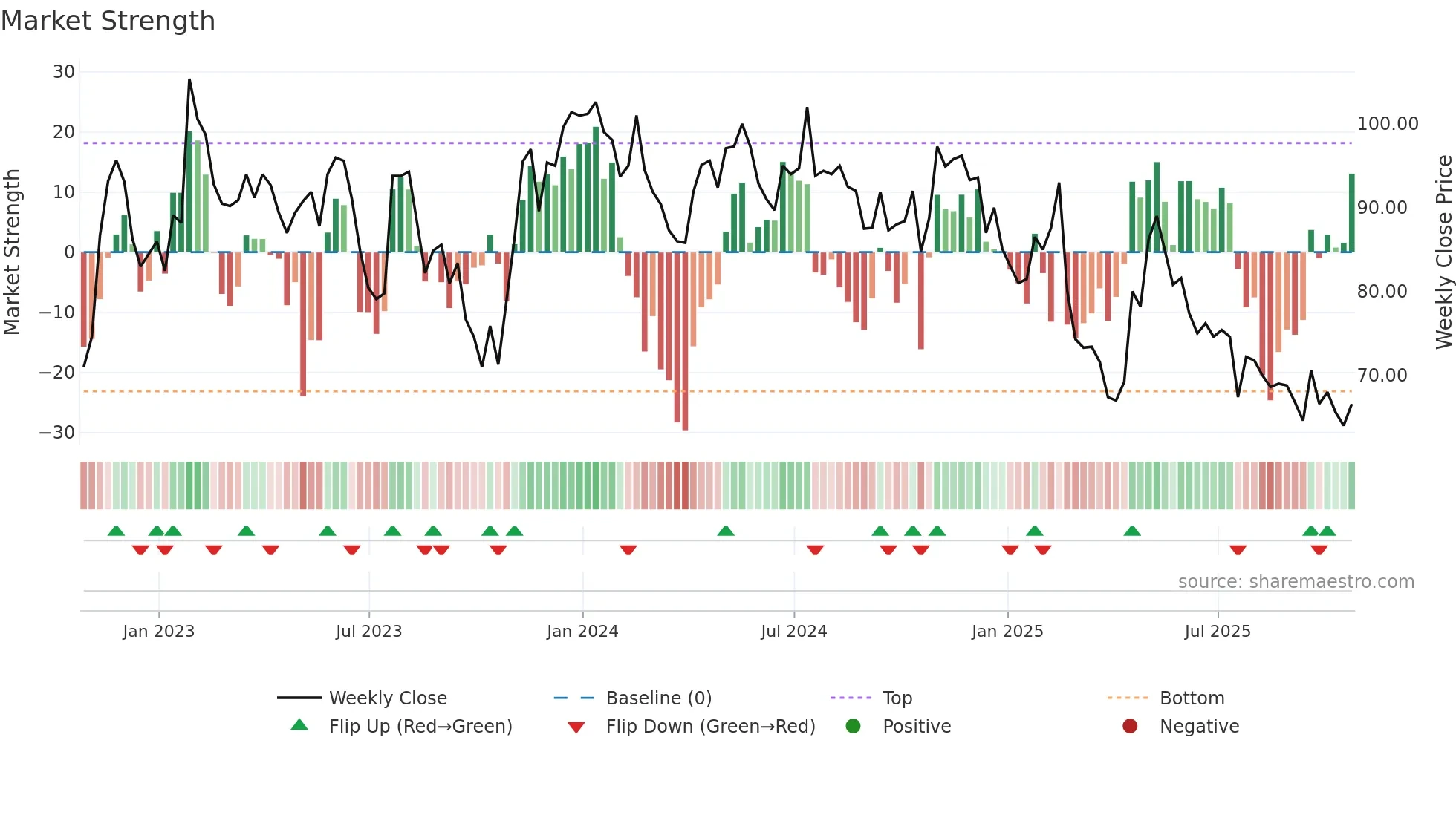 DOTD weekly Market Strength chart