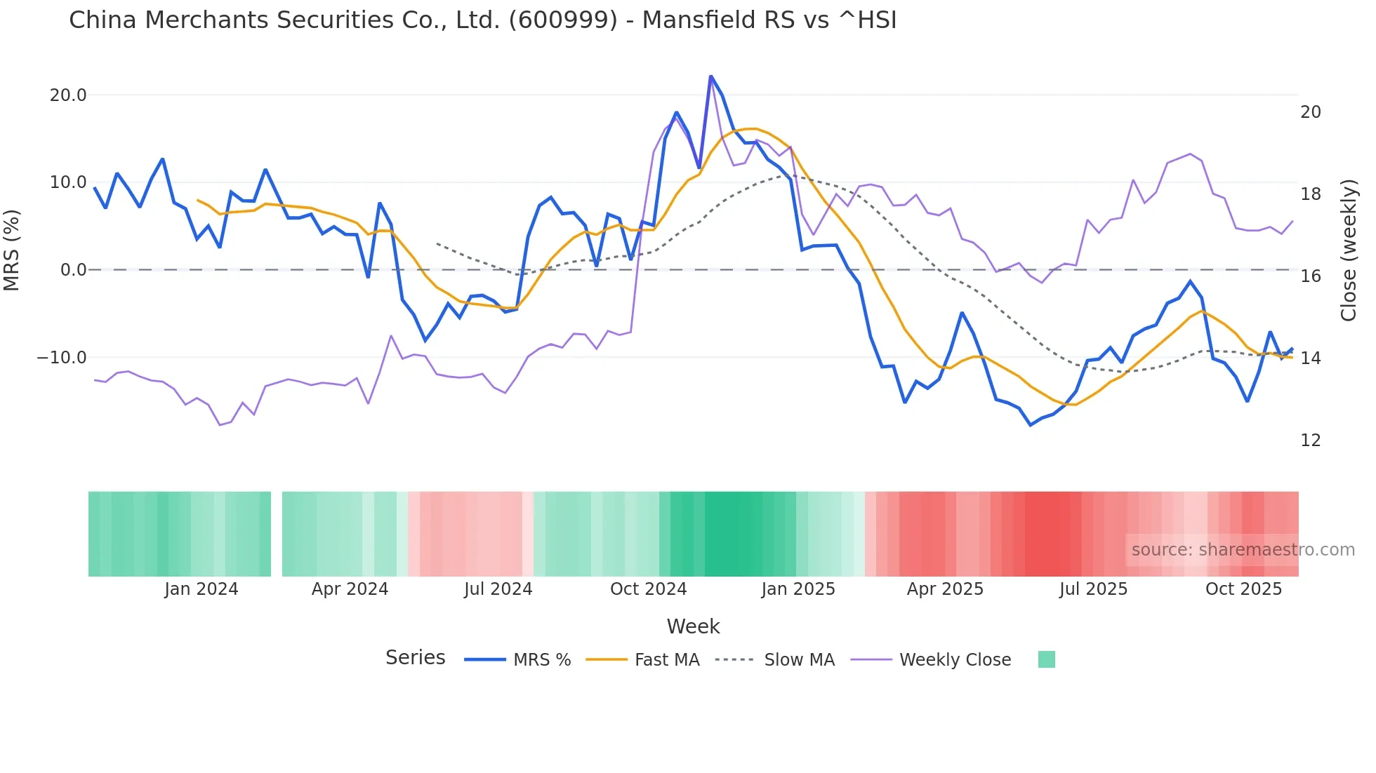 600999 Mansfield Relative Strength chart
