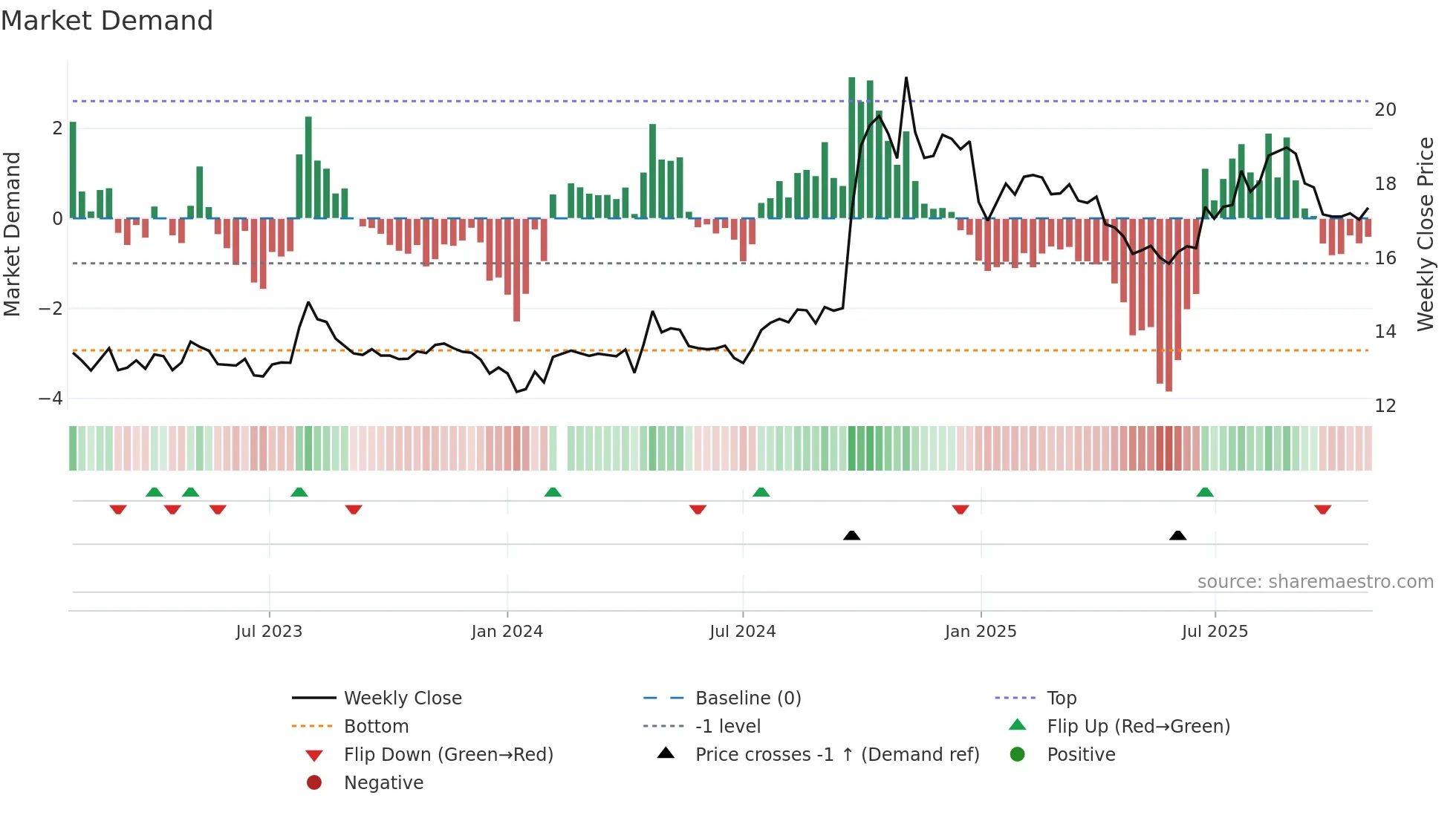 600999 weekly Market Demand chart