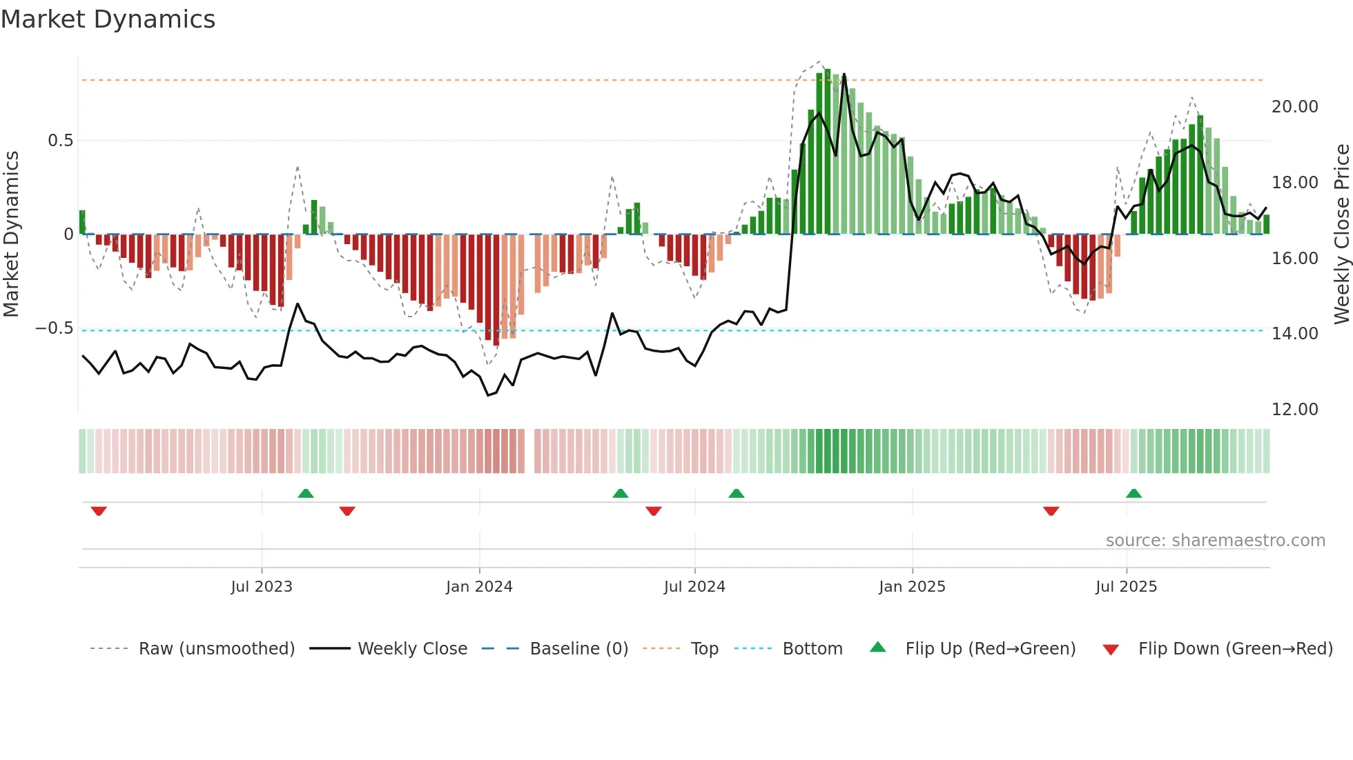 600999 weekly Market Dynamics chart