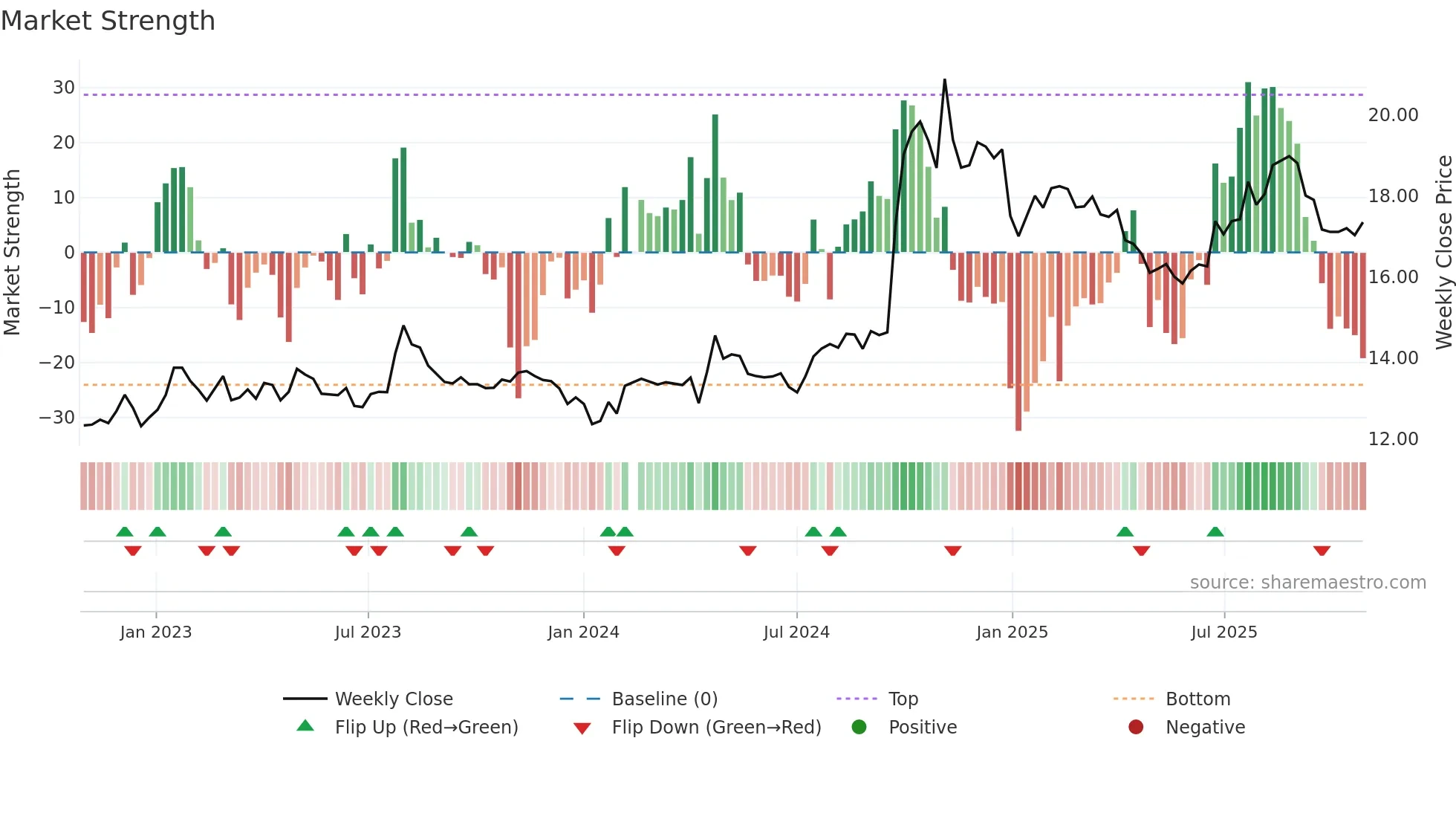 600999 weekly Market Strength chart