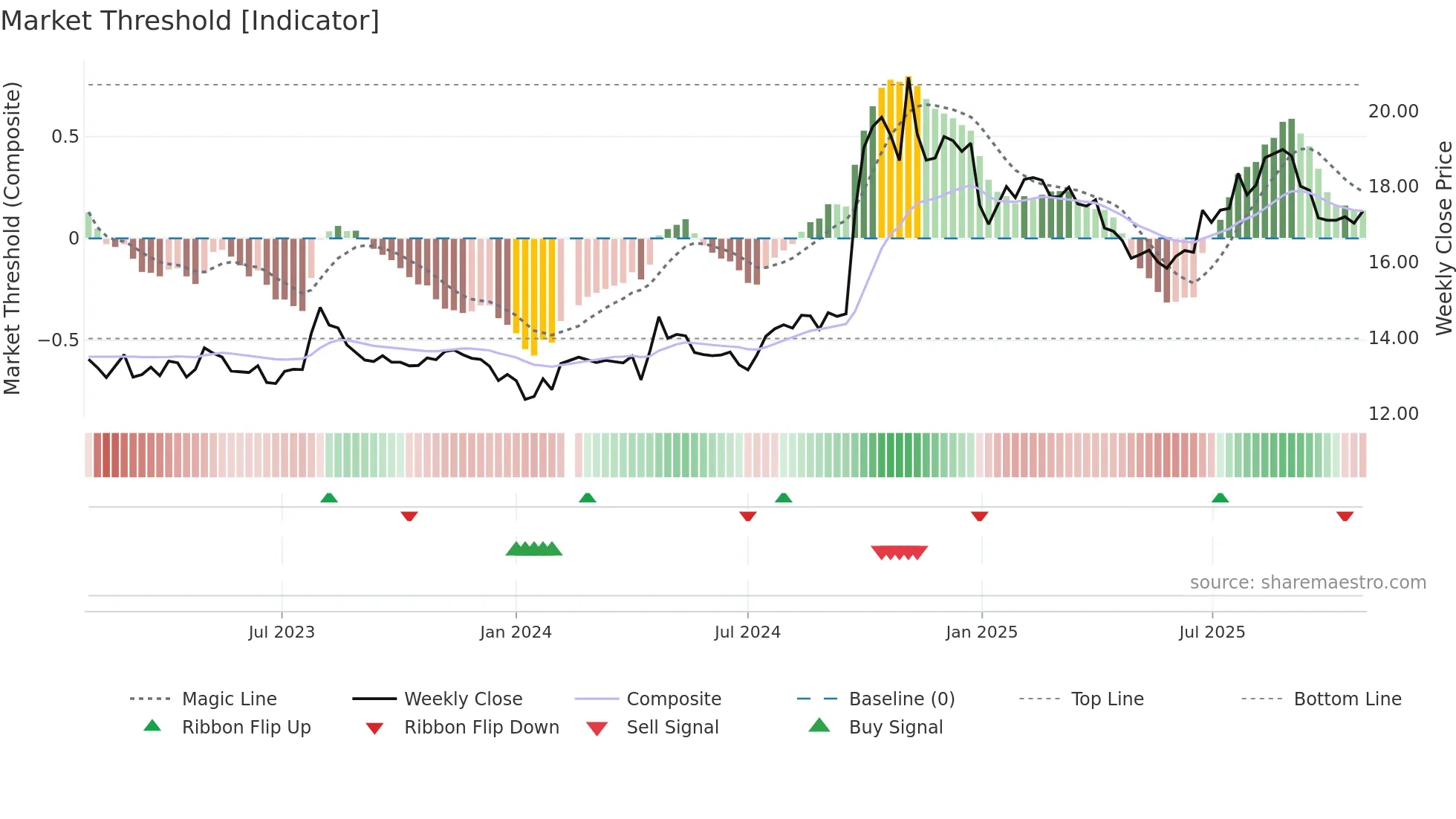 600999 weekly Market Threshold chart