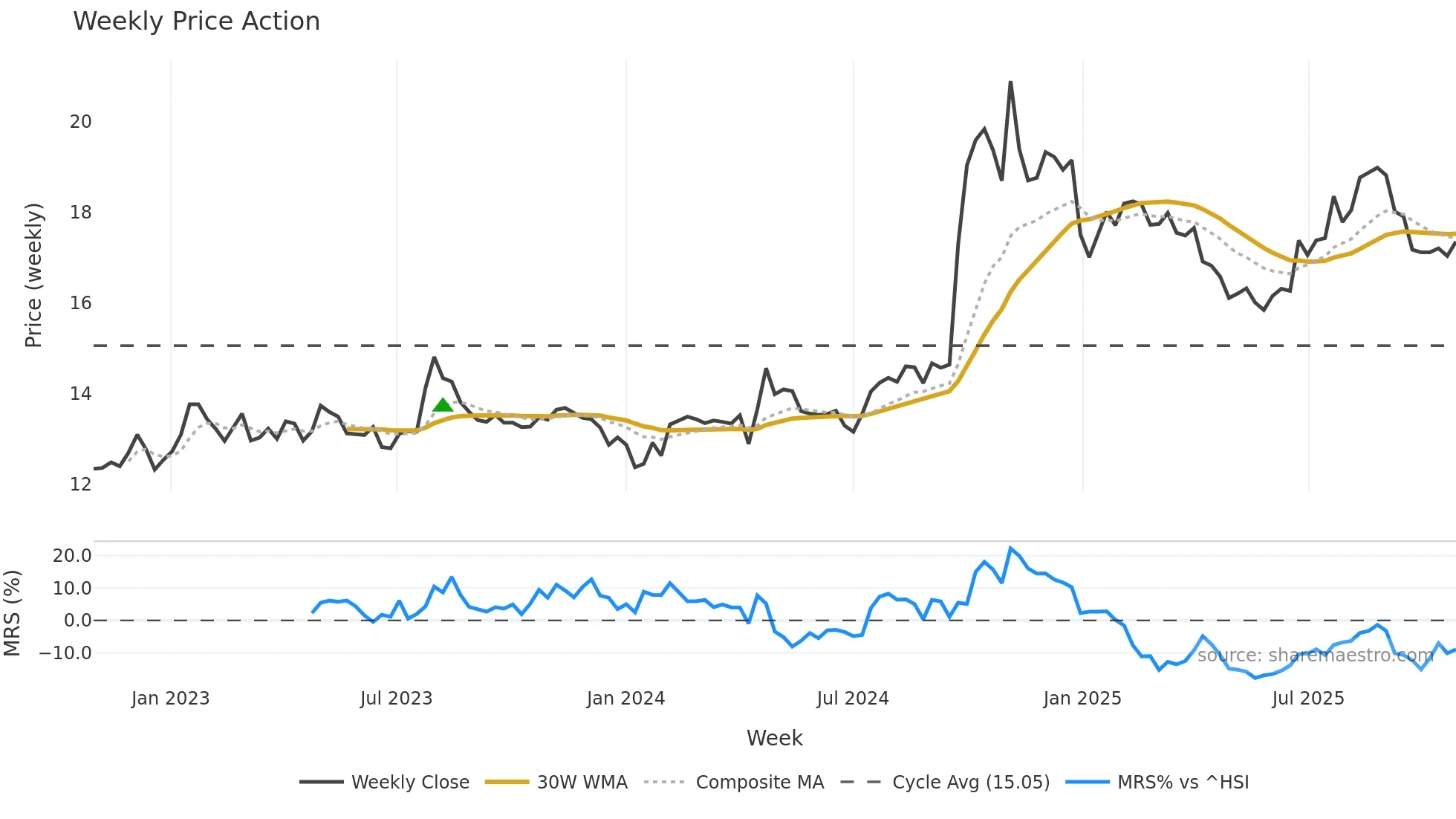 600999 weekly Price Action chart, closing 2025-10-27