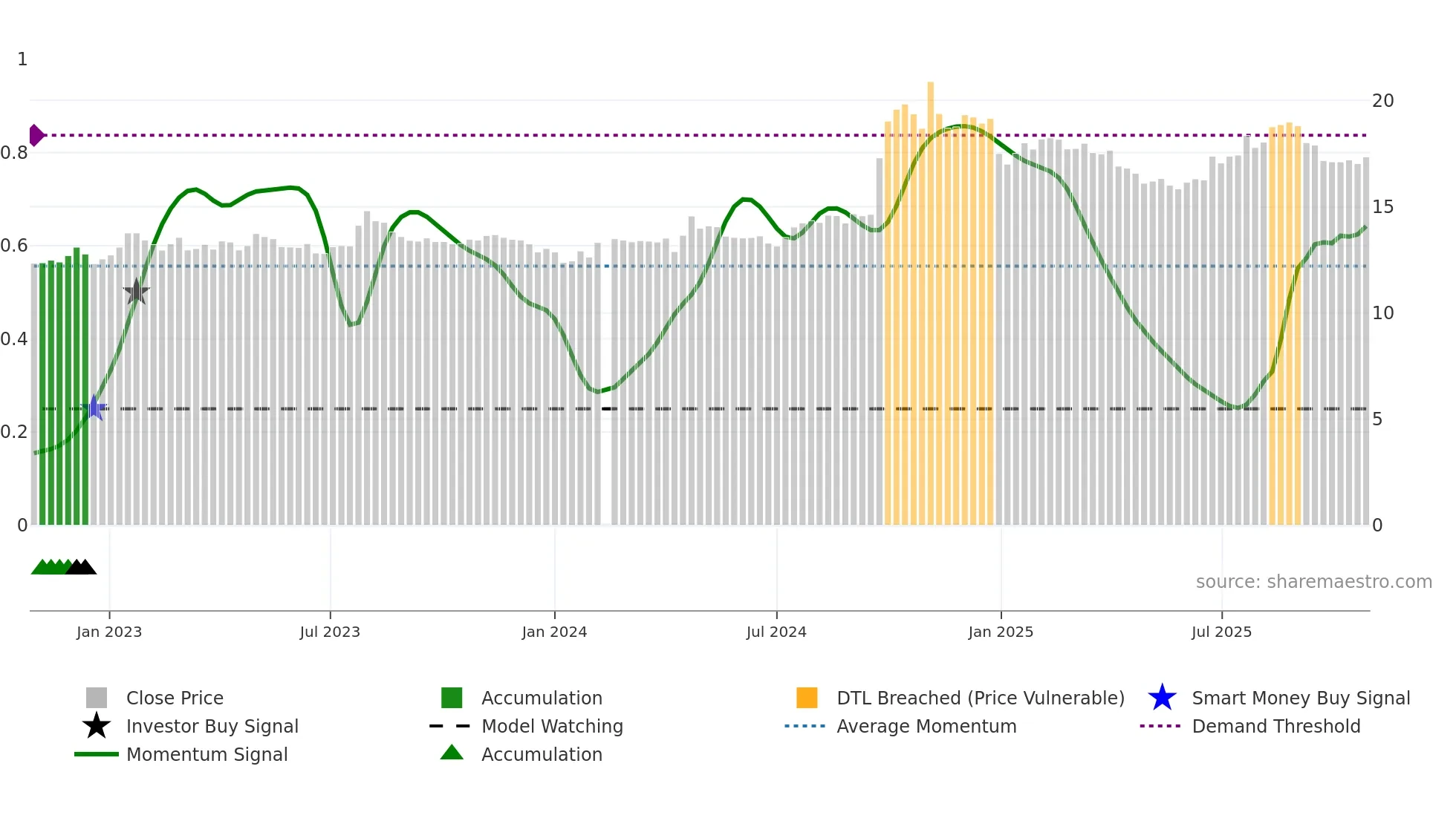 600999 weekly Smart Money chart