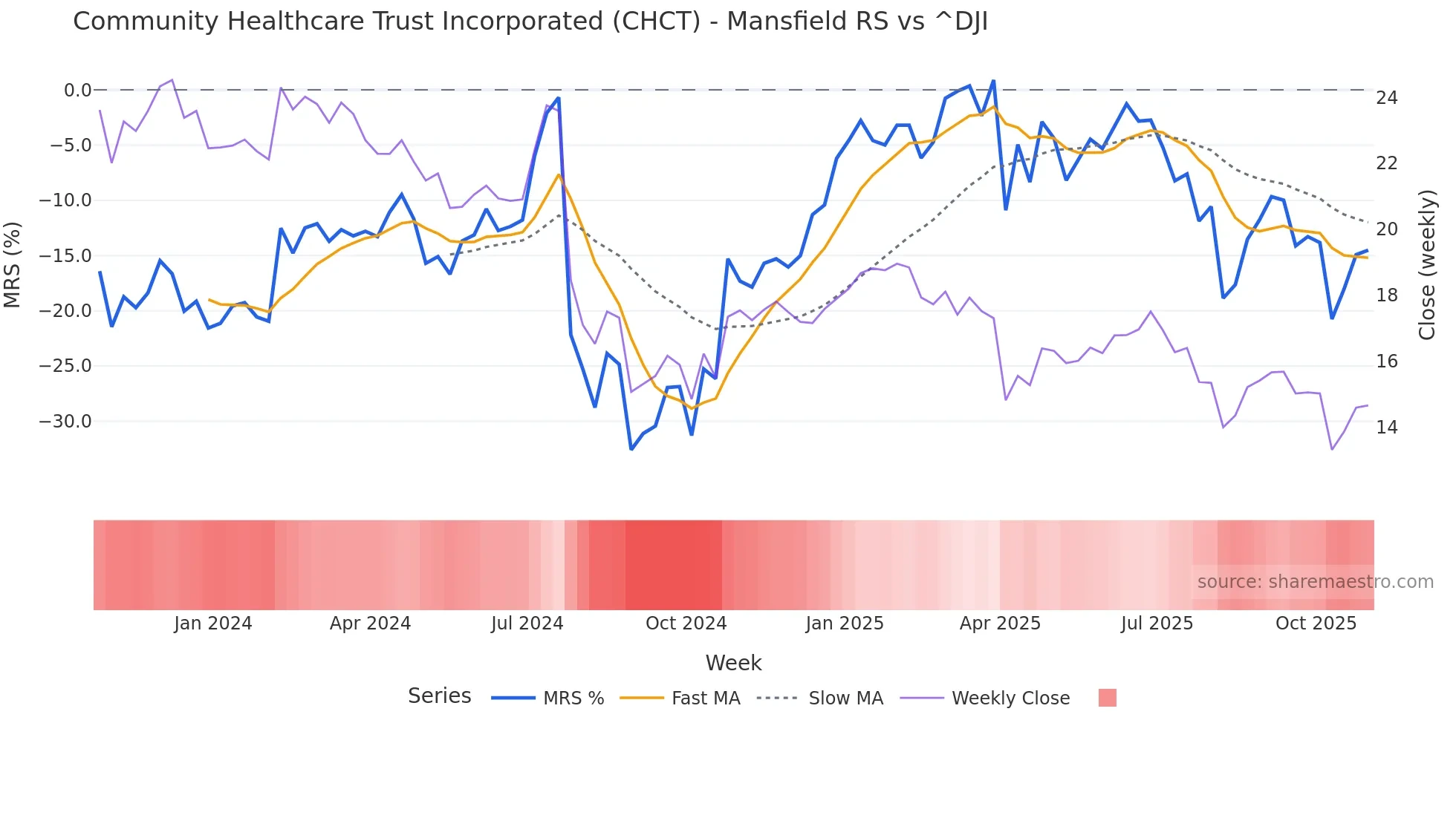CHCT Mansfield Relative Strength chart