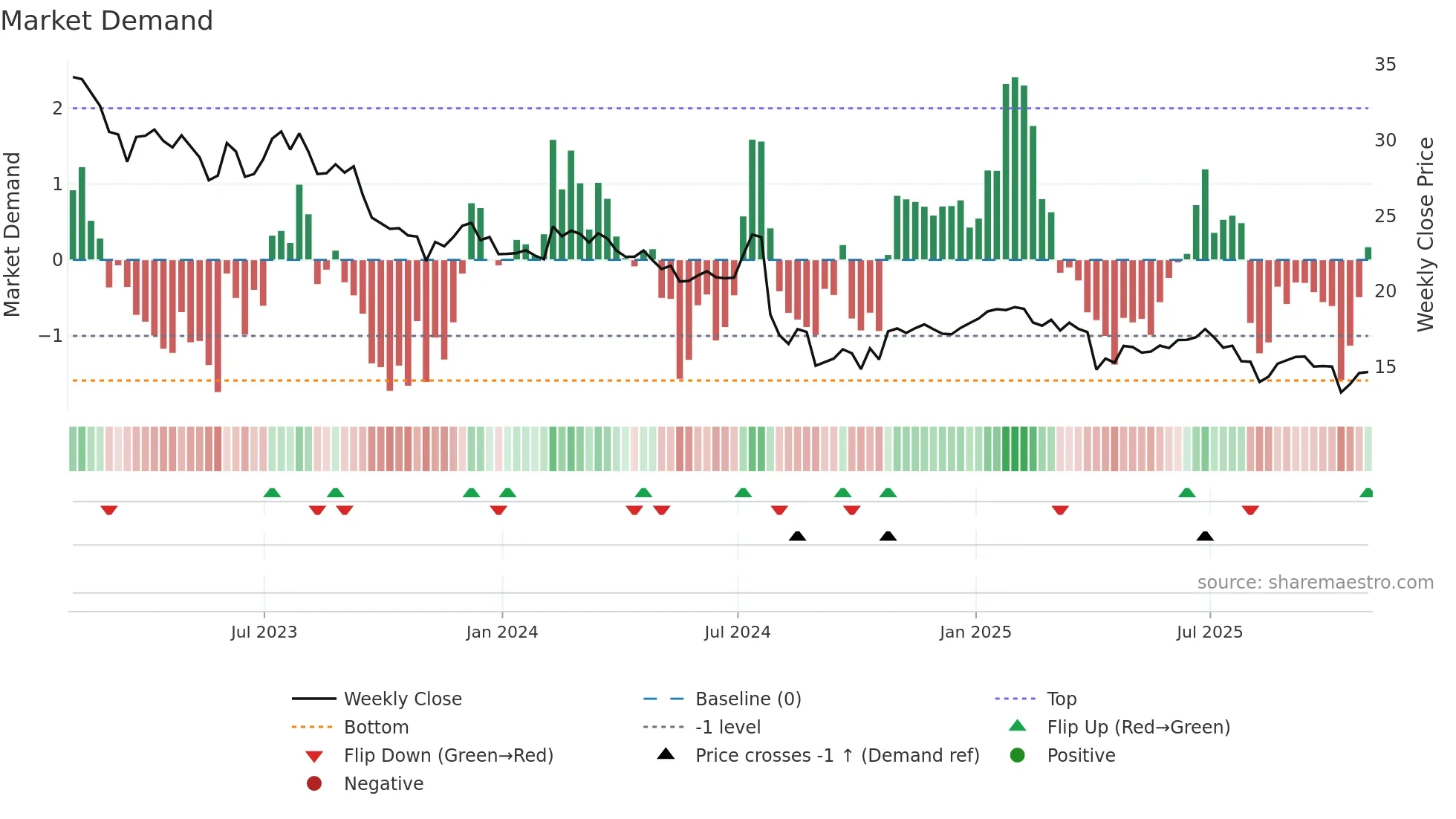 CHCT weekly Market Demand chart
