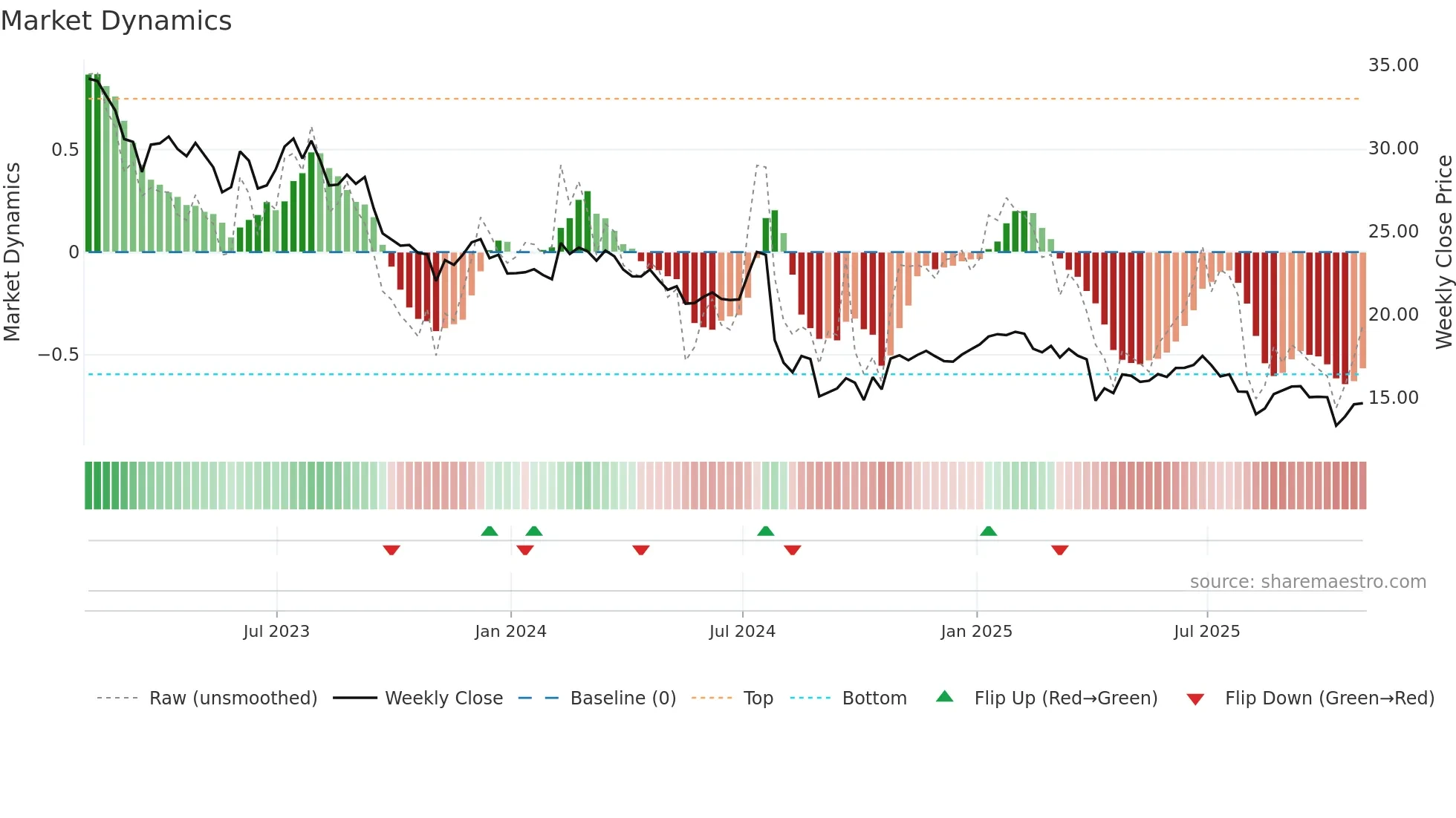 CHCT weekly Market Dynamics chart