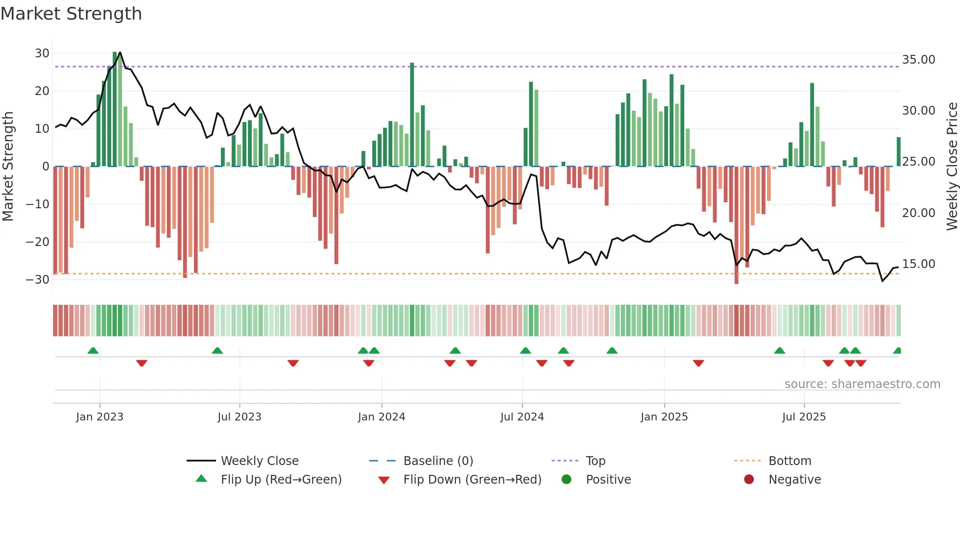 CHCT weekly Market Strength chart
