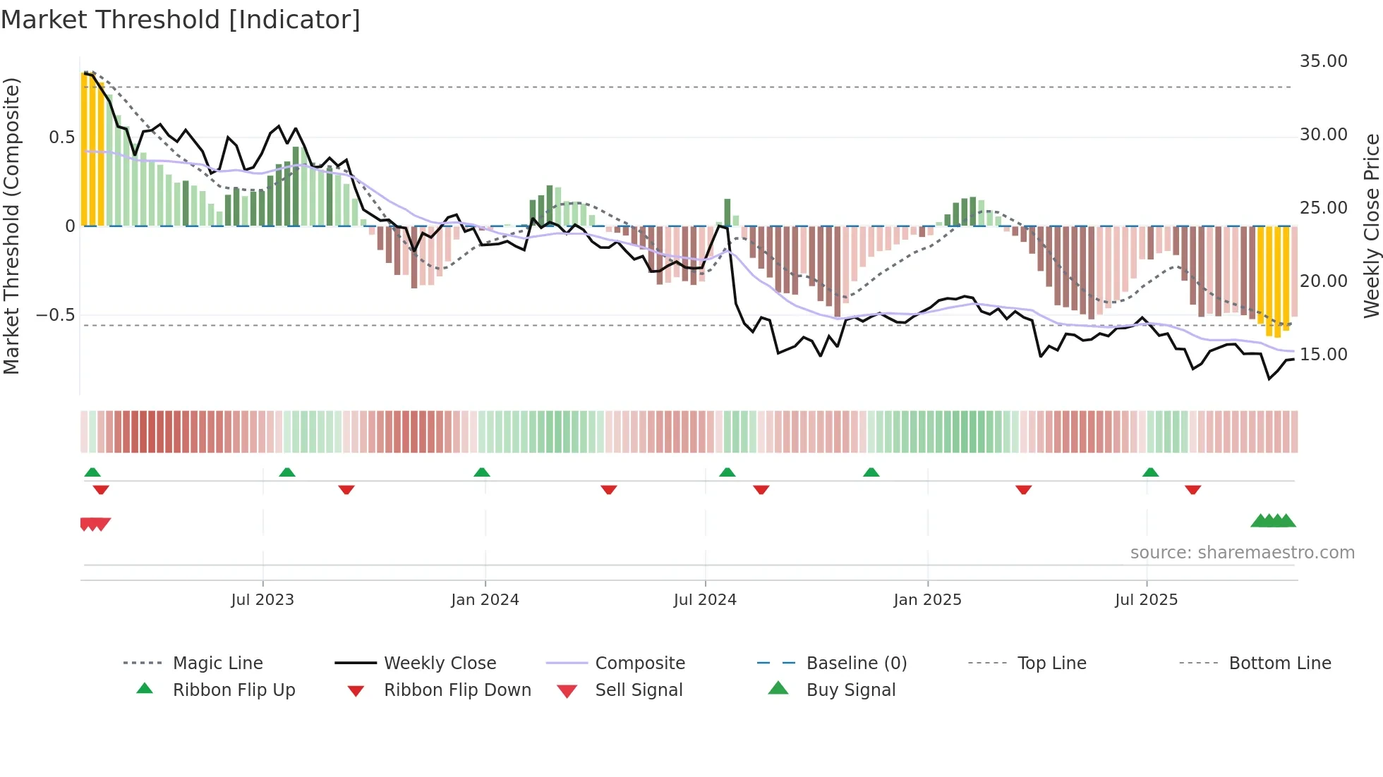 CHCT weekly Market Threshold chart