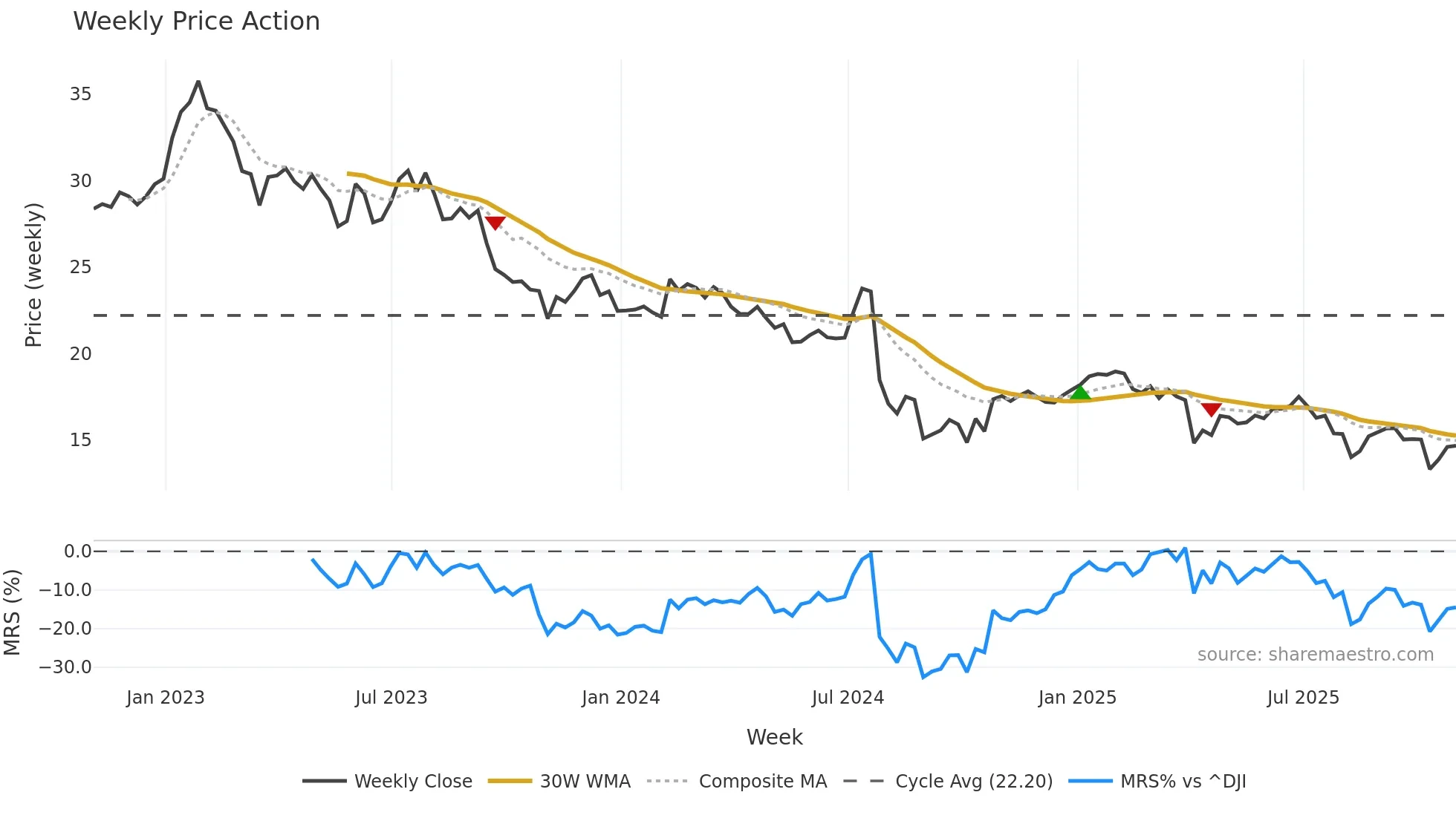 CHCT weekly Price Action chart, closing 2025-10-31