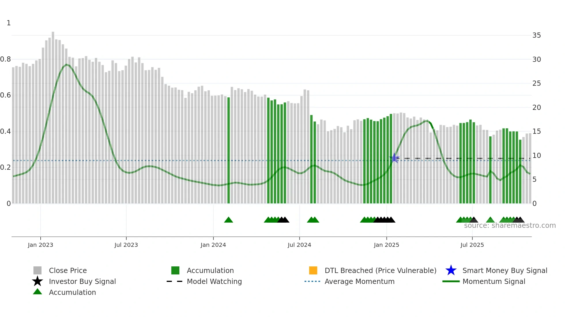CHCT weekly Smart Money chart