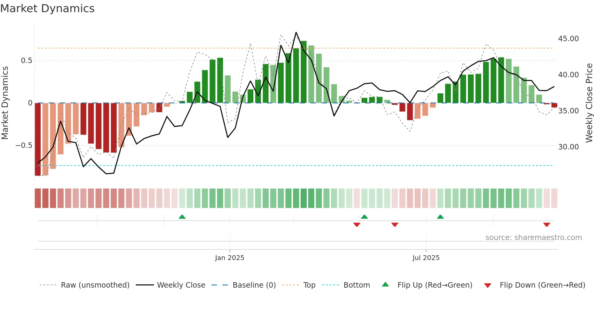 603082 weekly Market Dynamics chart