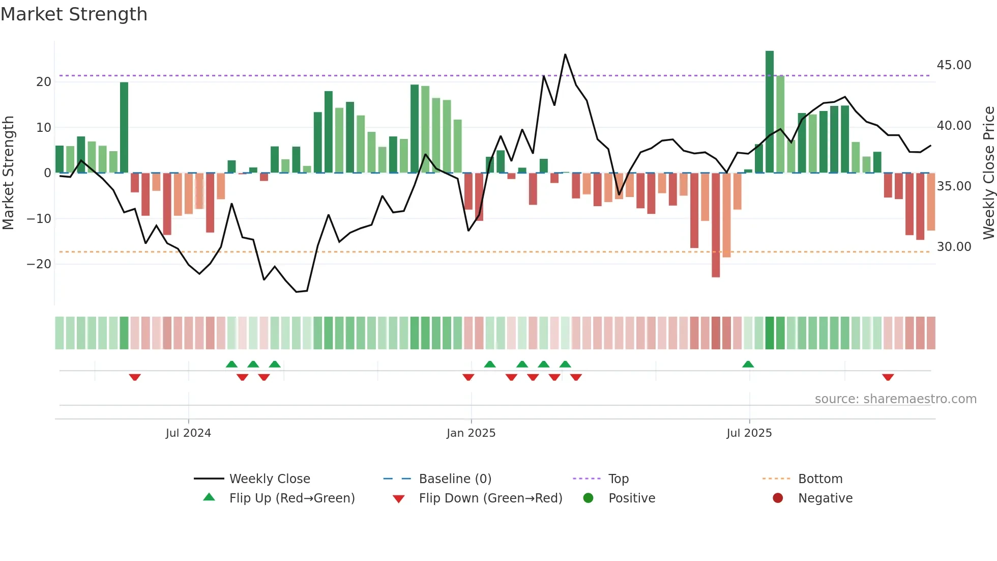 603082 weekly Market Strength chart