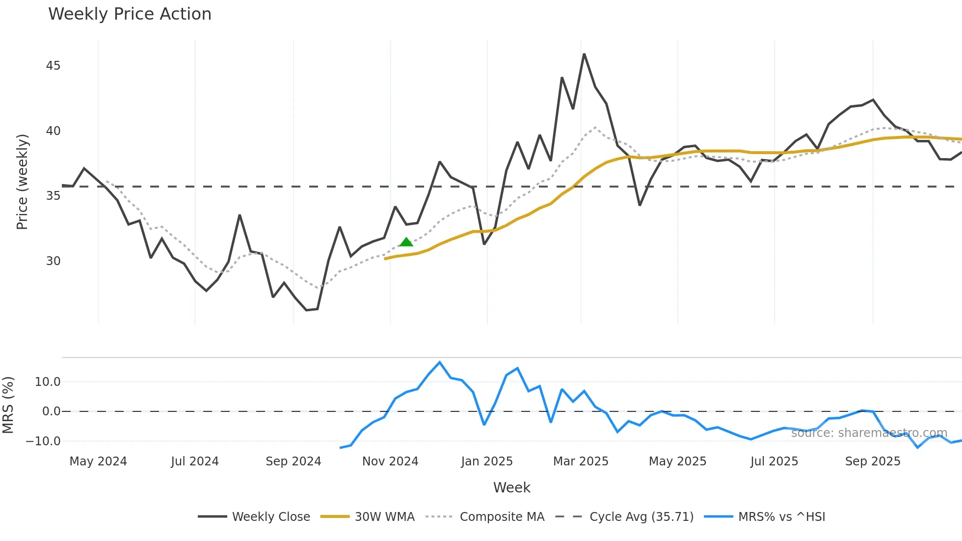 603082 weekly Price Action chart, closing 2025-10-27