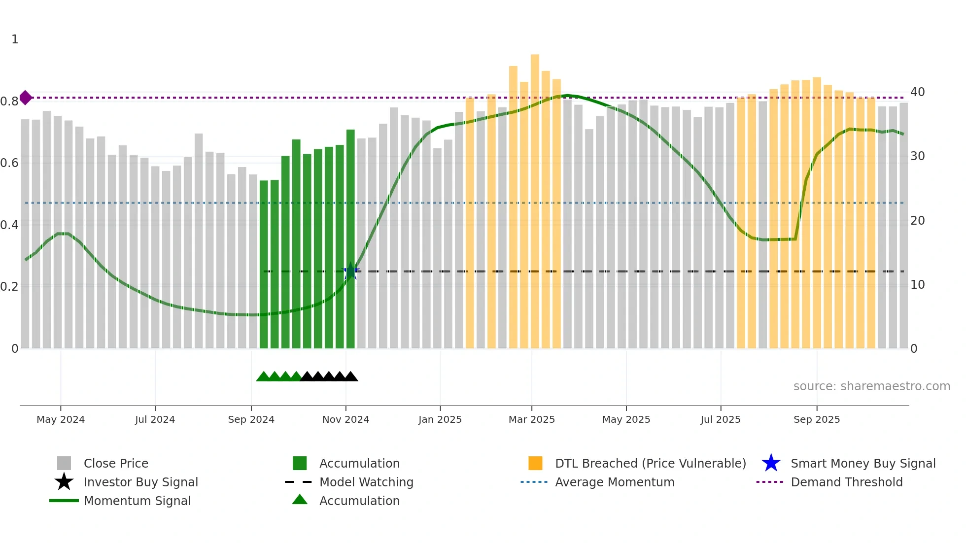 603082 weekly Smart Money chart