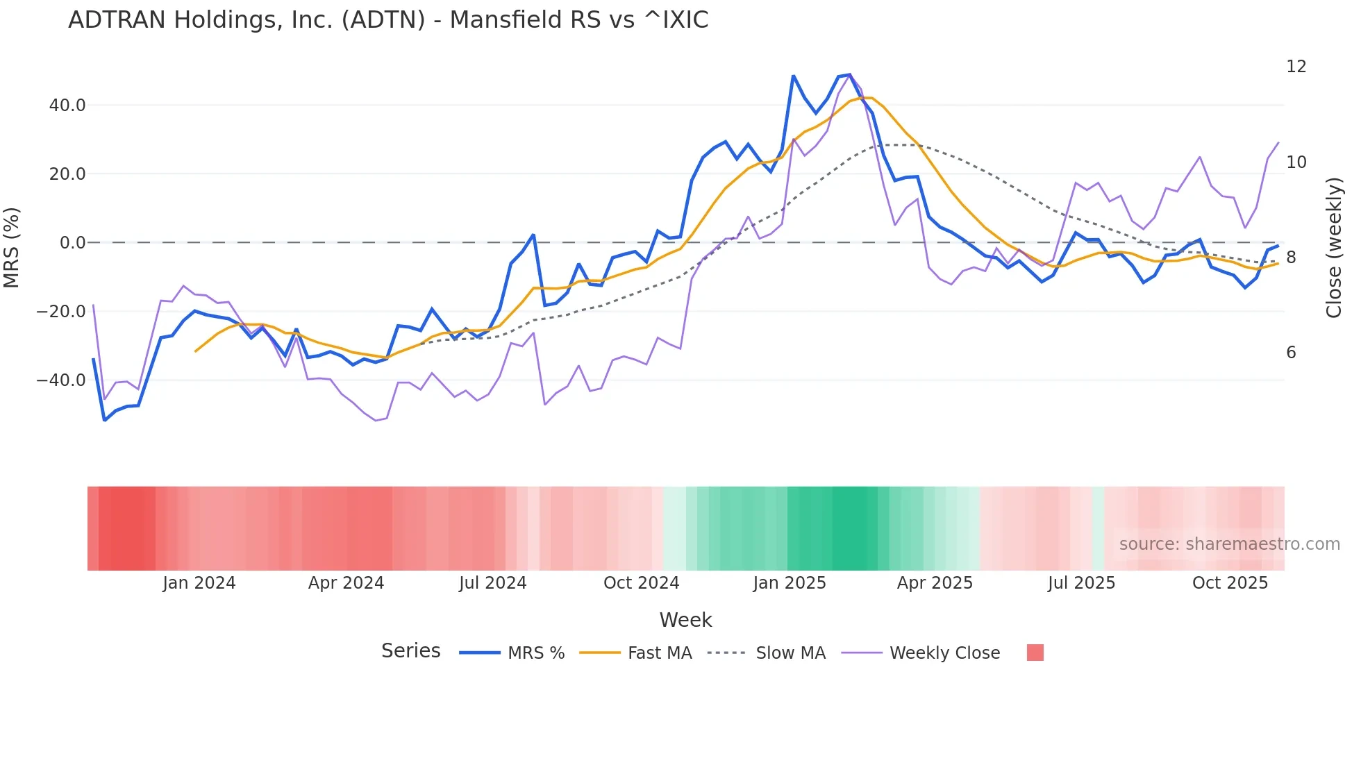 ADTN Mansfield Relative Strength chart