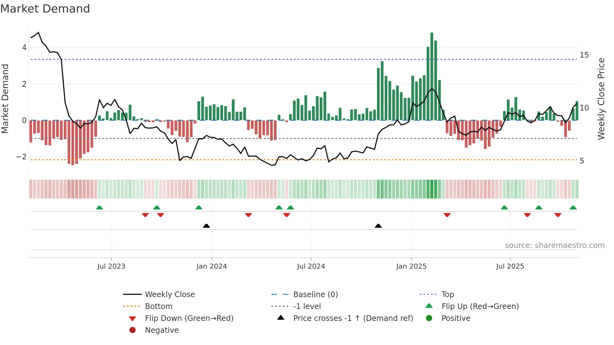 ADTN weekly Market Demand chart