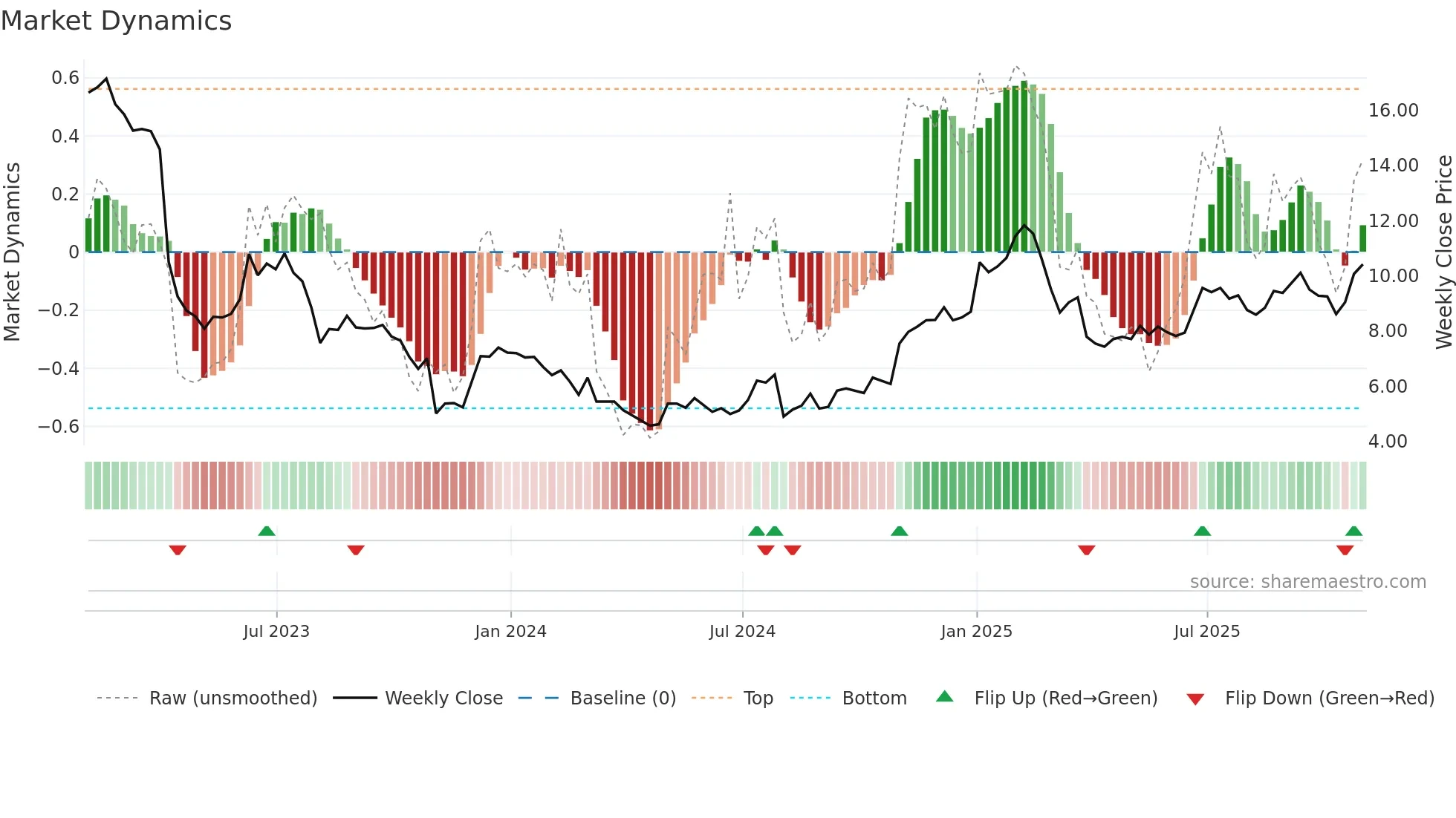 ADTN weekly Market Dynamics chart