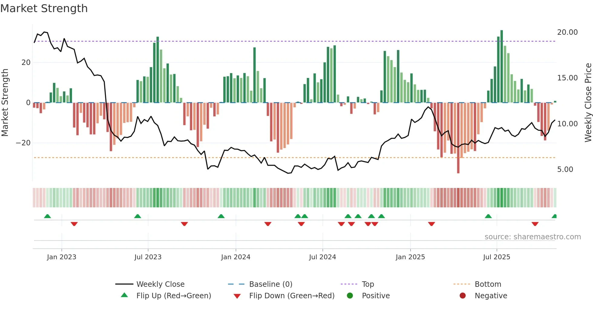 ADTN weekly Market Strength chart