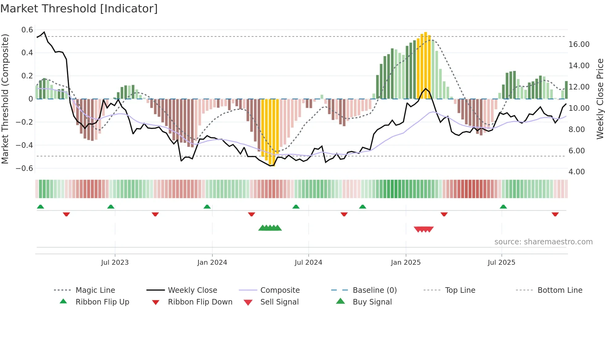 ADTN weekly Market Threshold chart