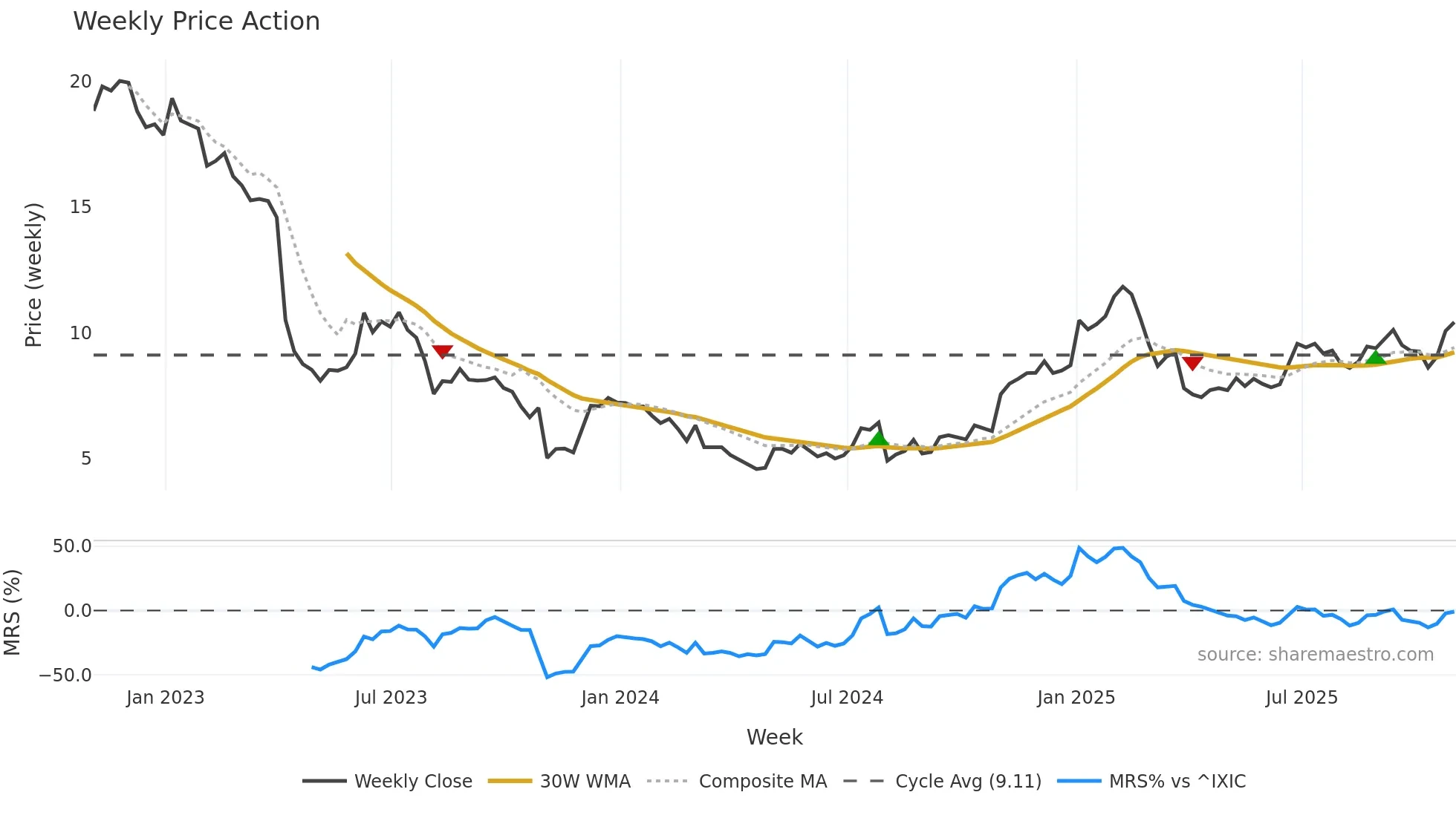 ADTN weekly Price Action chart, closing 2025-10-31