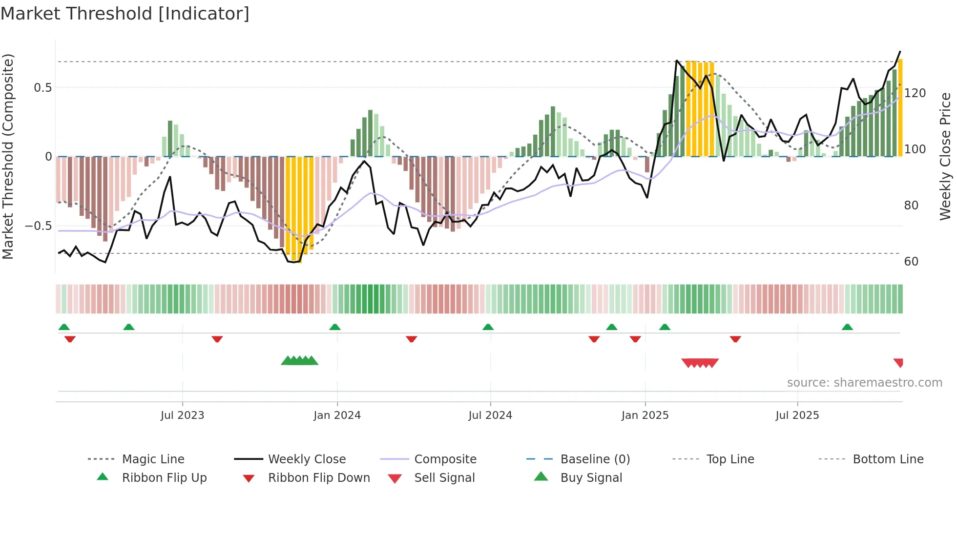 AXSM weekly Market Threshold chart