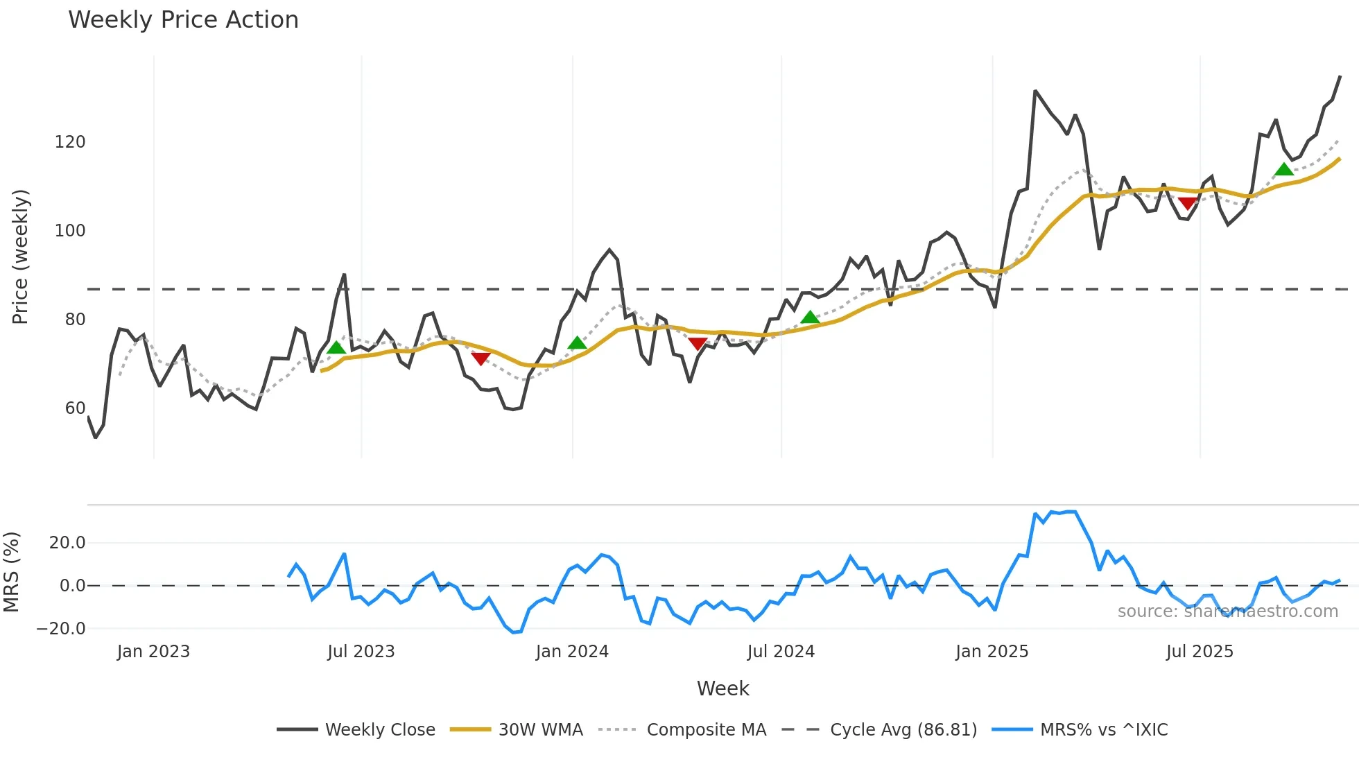 AXSM weekly Price Action chart, closing 2025-10-31