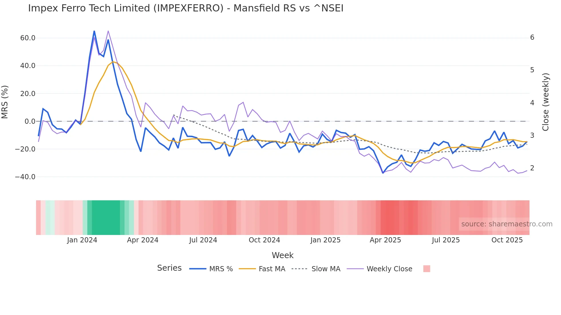 IMPEXFERRO Mansfield Relative Strength chart