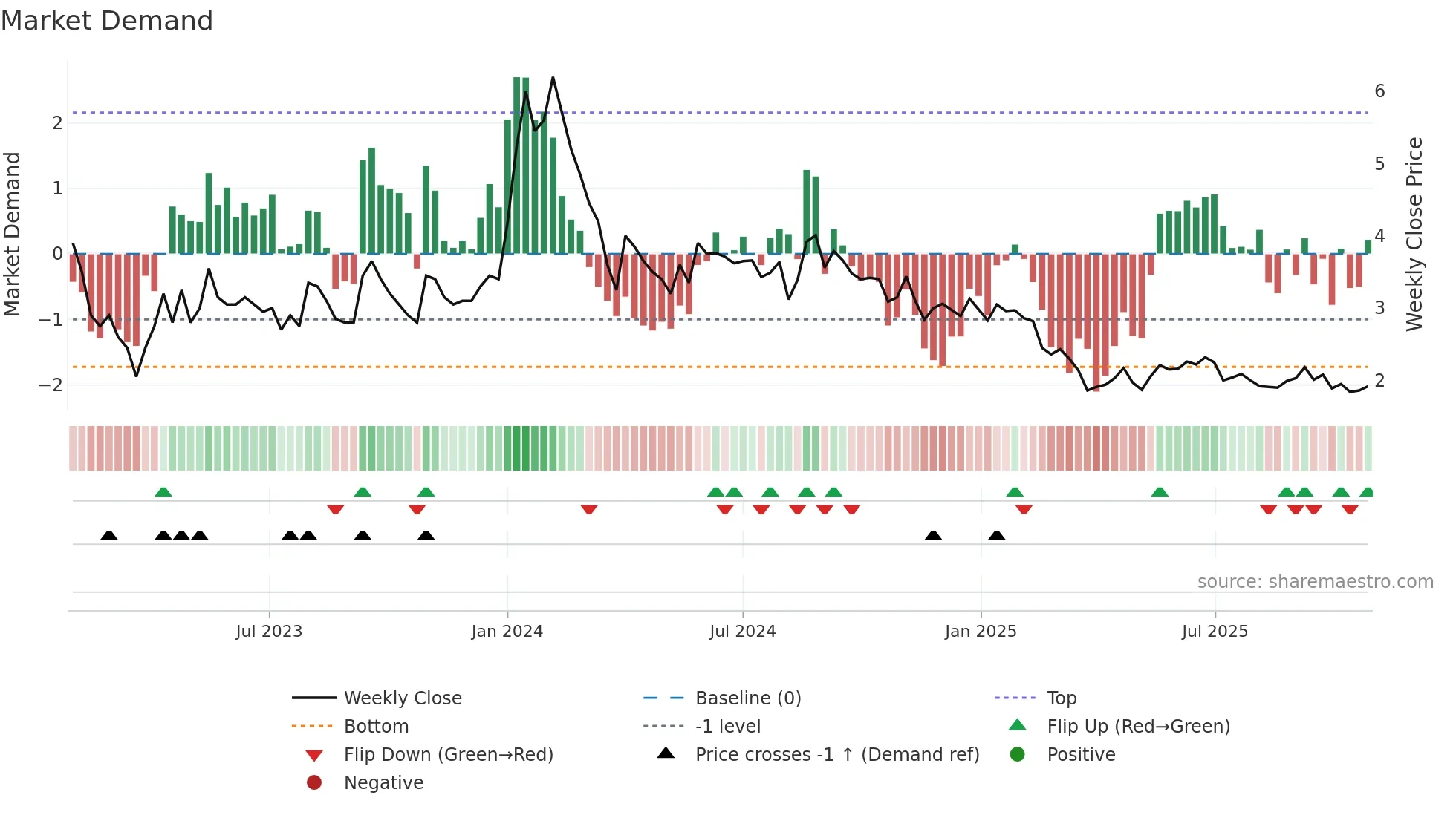 IMPEXFERRO weekly Market Demand chart