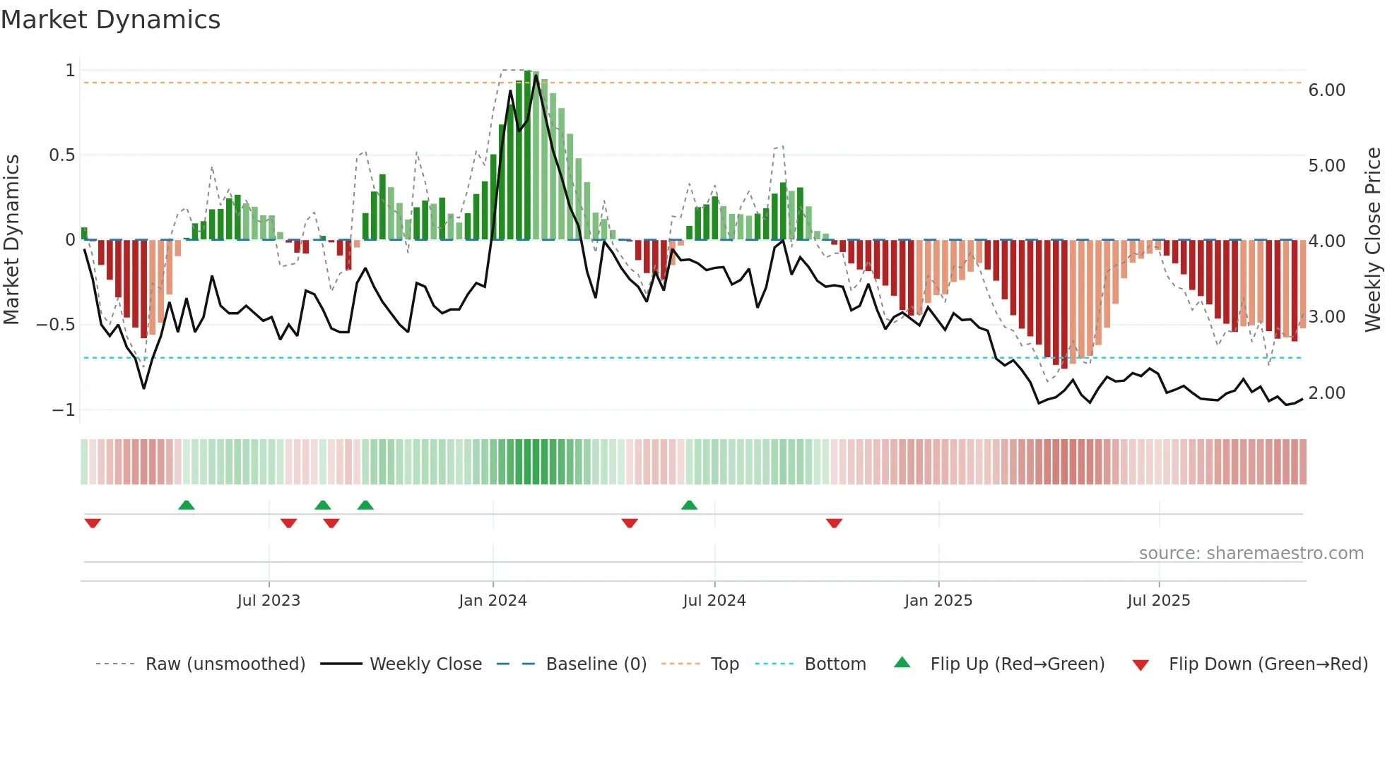 IMPEXFERRO weekly Market Dynamics chart