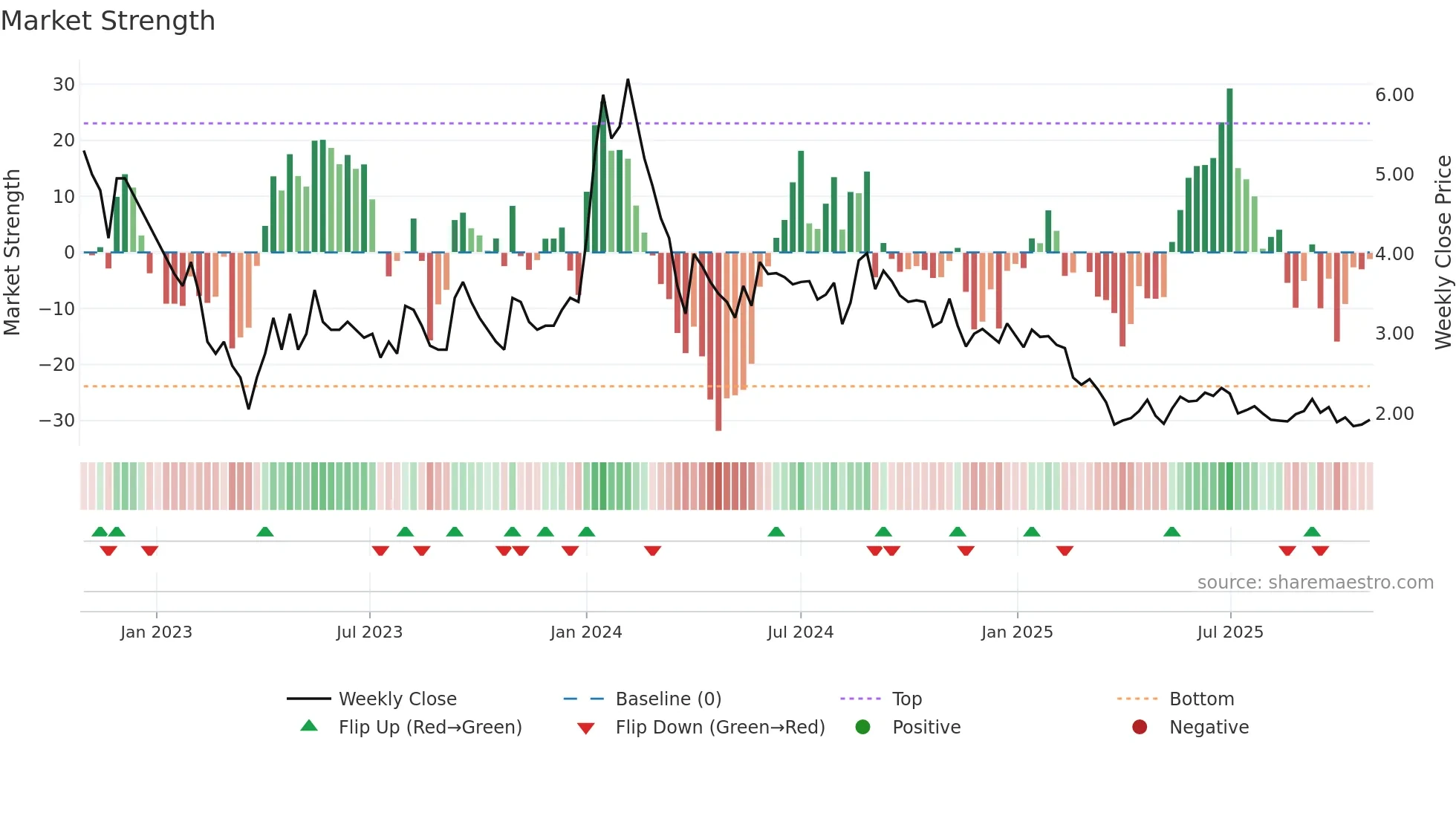 IMPEXFERRO weekly Market Strength chart