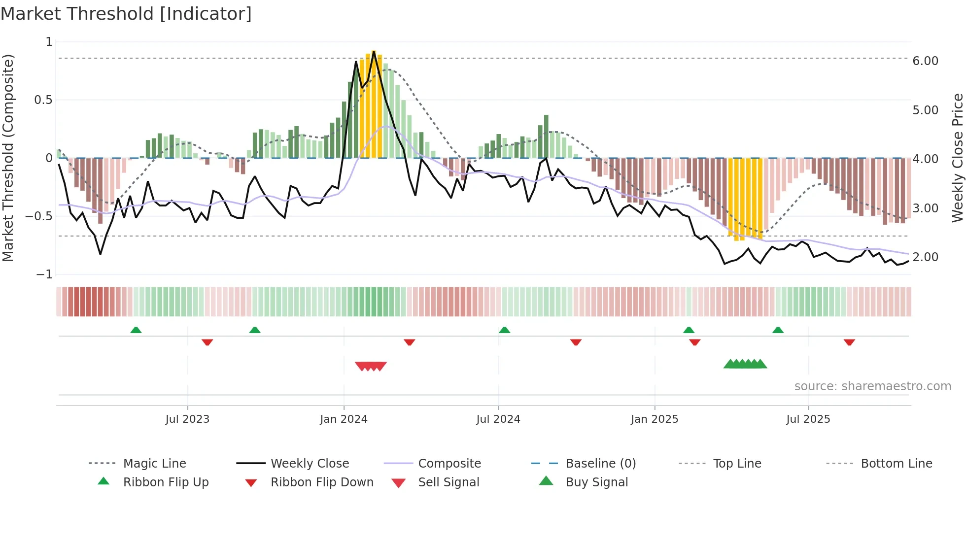 IMPEXFERRO weekly Market Threshold chart